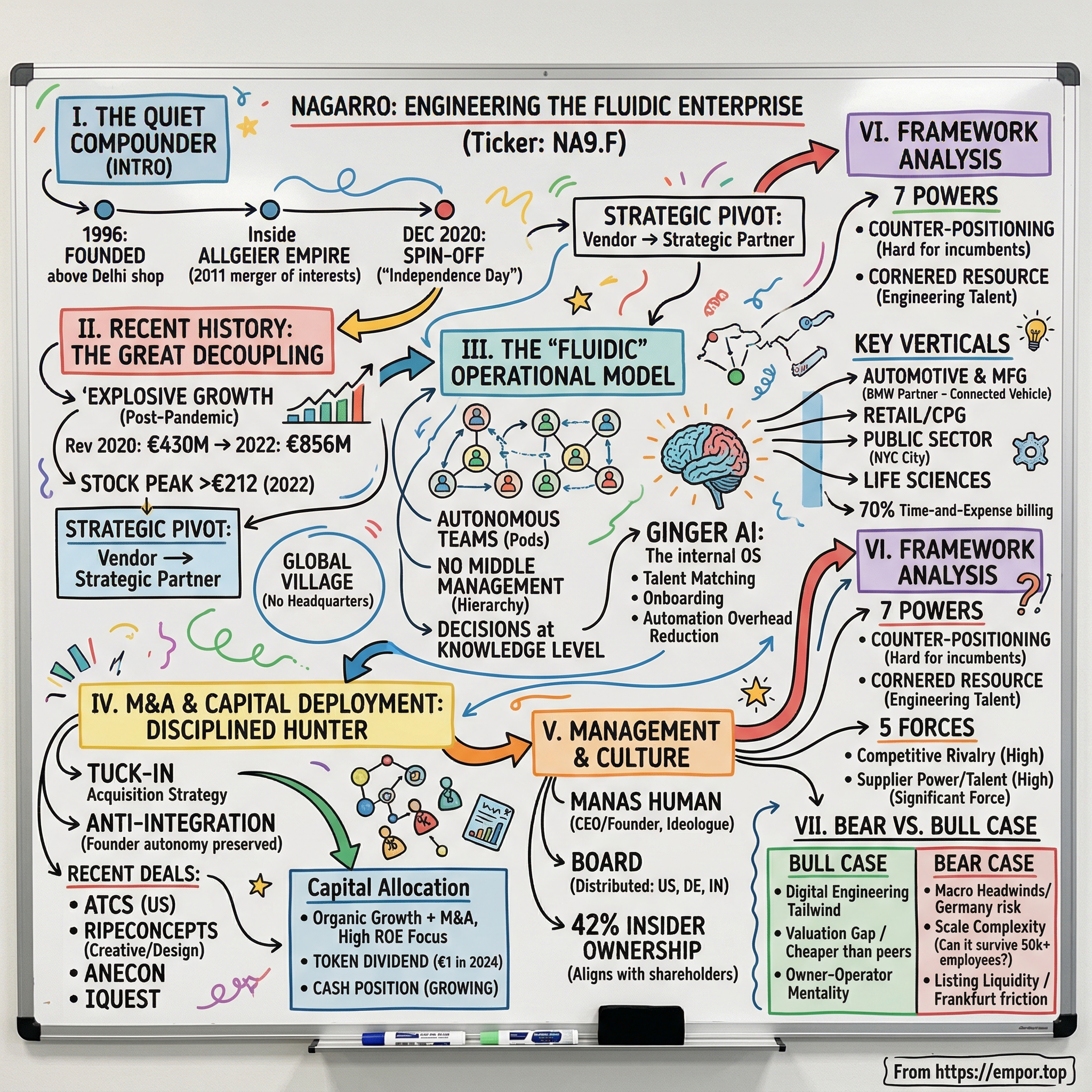 Nagarro SE visual story map