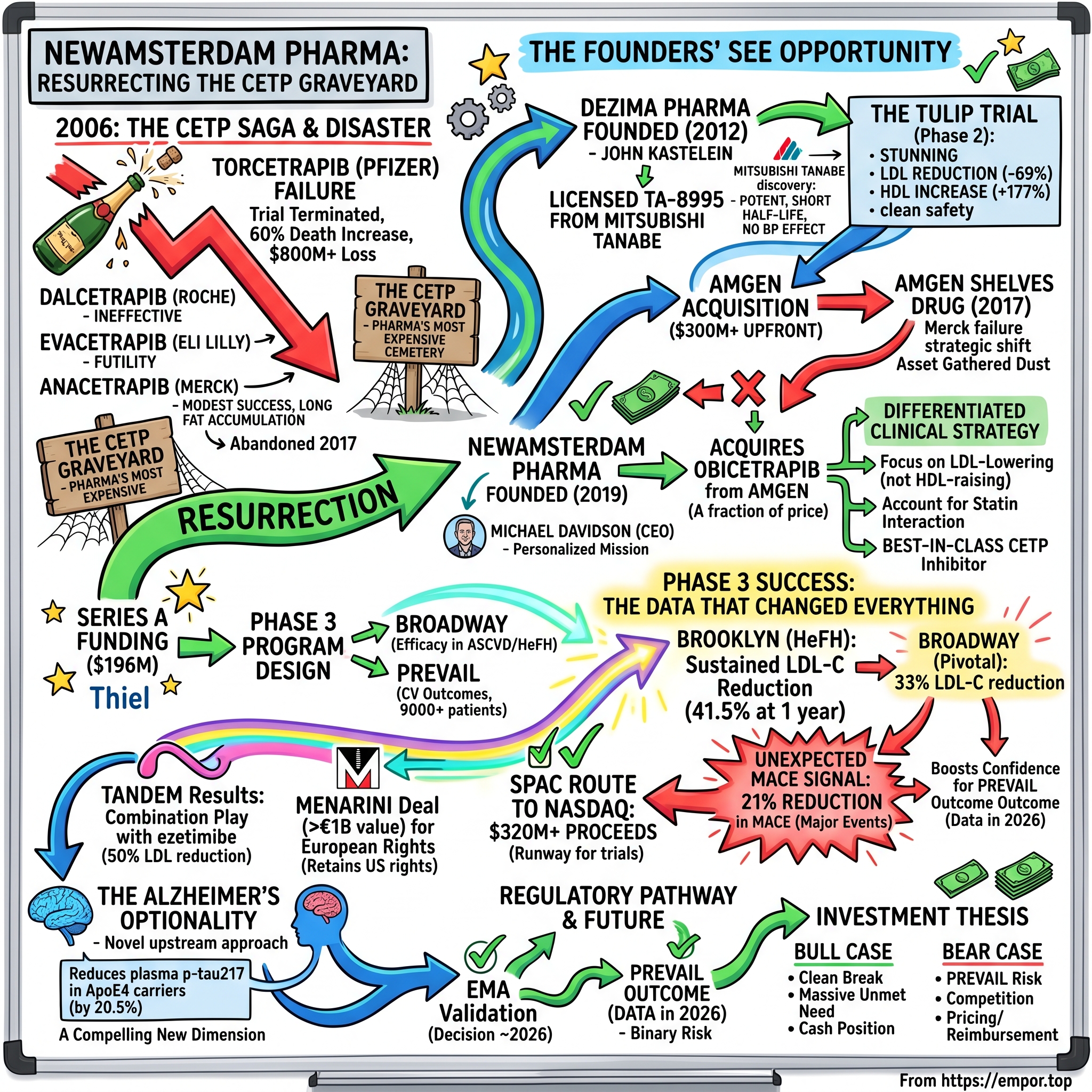 NewAmsterdam Pharma visual story map