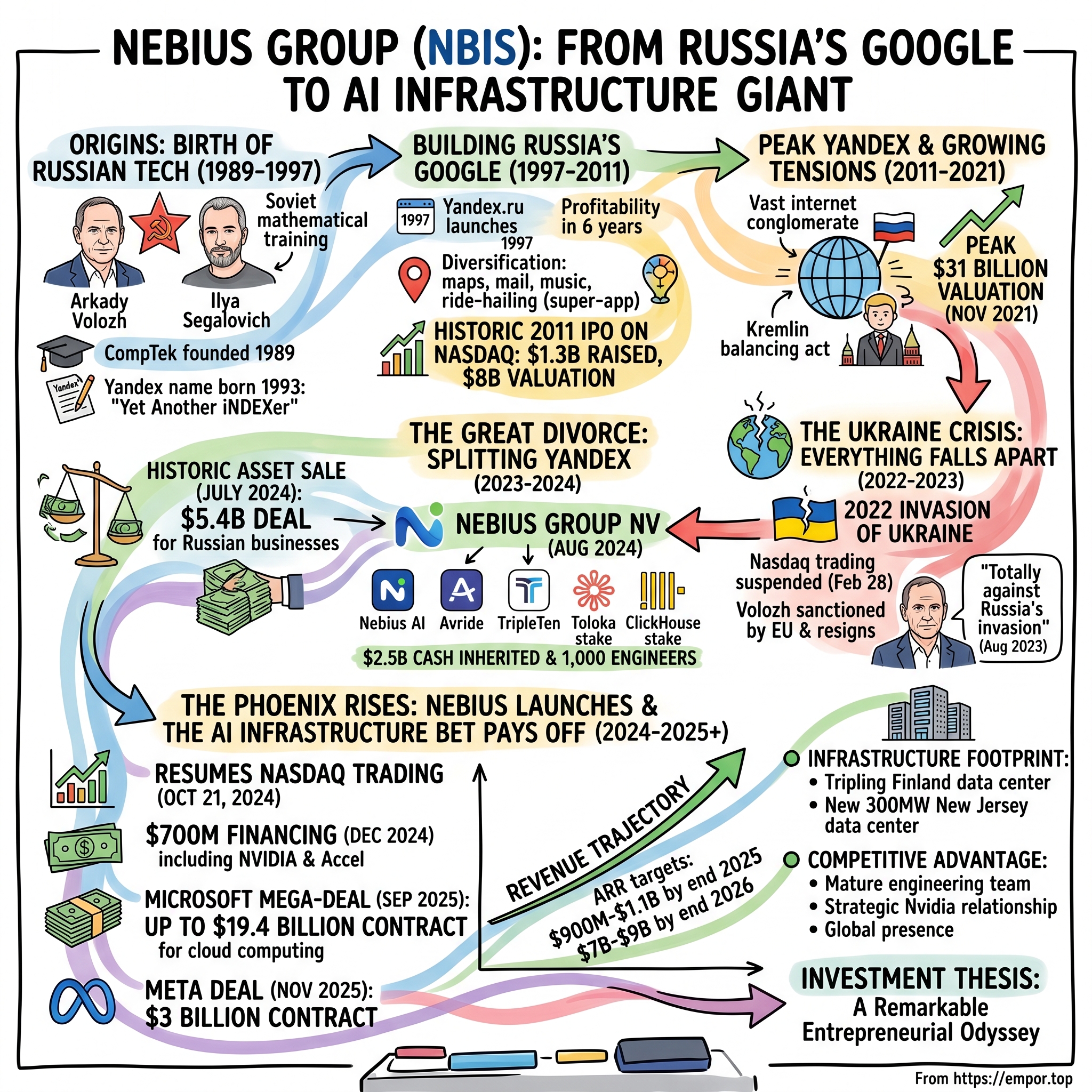 Nebius Group visual story map