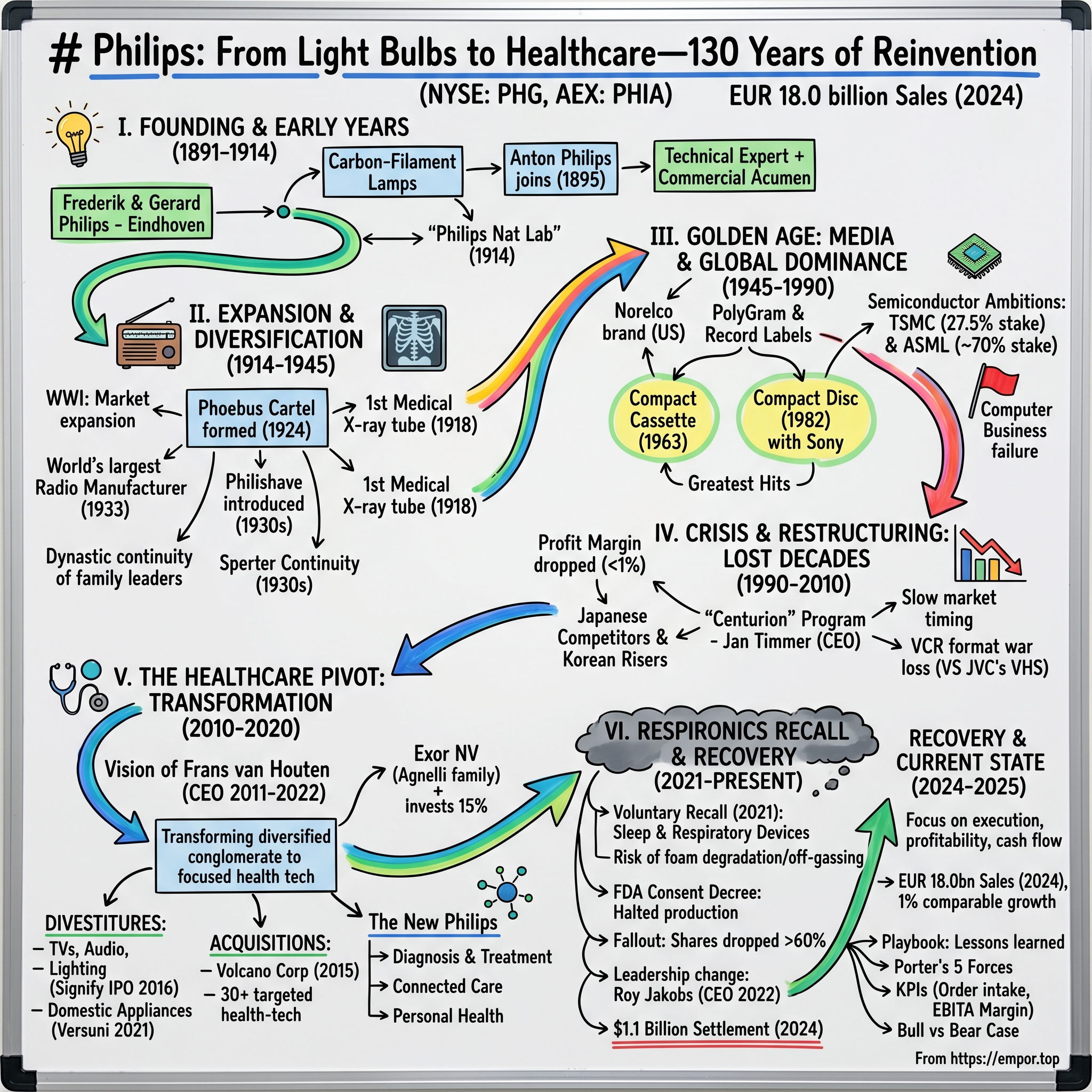 Philips visual story map