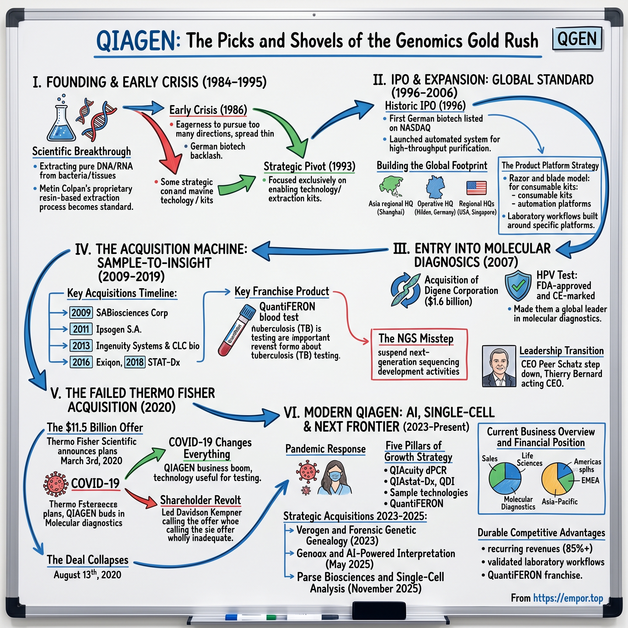 Qiagen visual story map