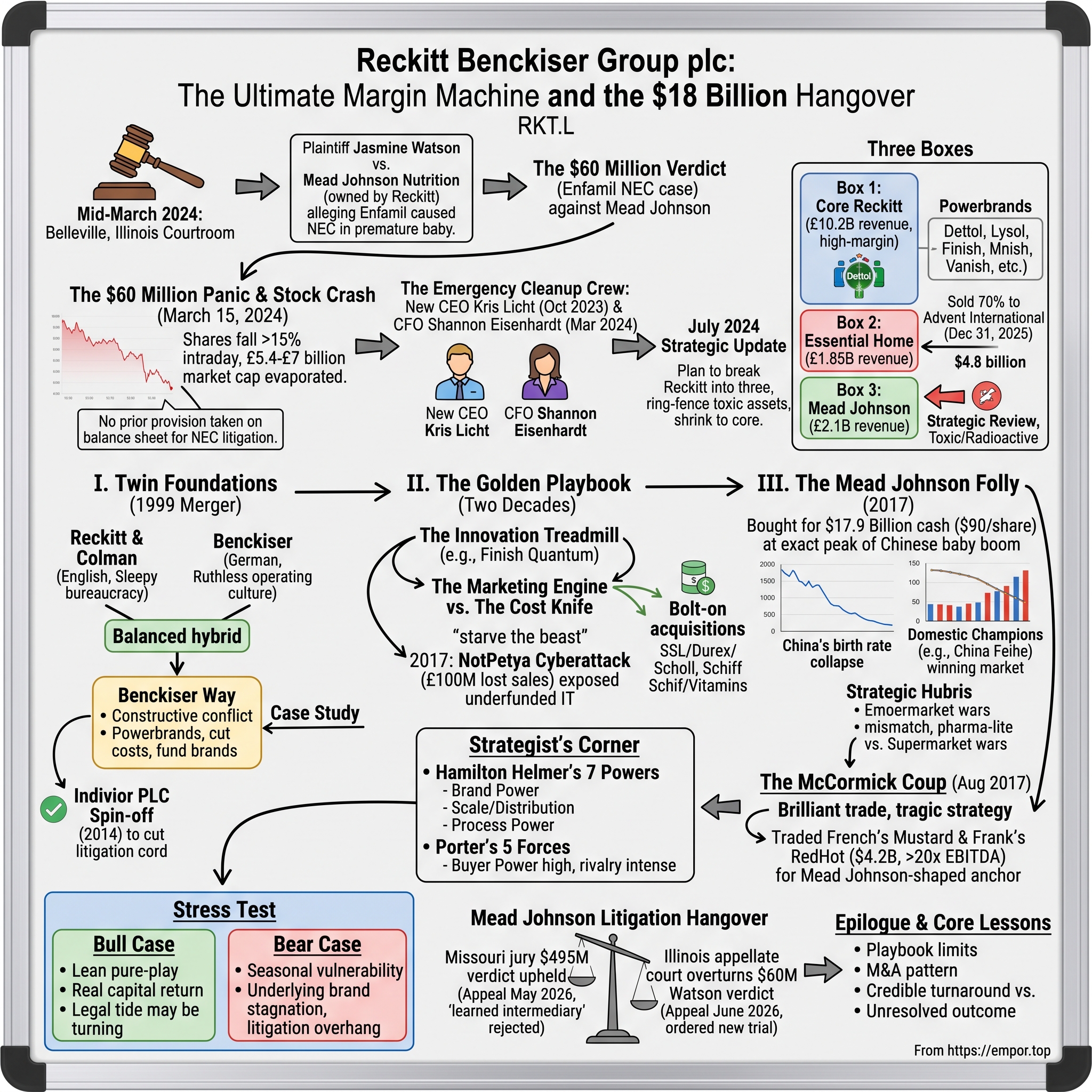 Reckitt Benckiser Group plc visual story map