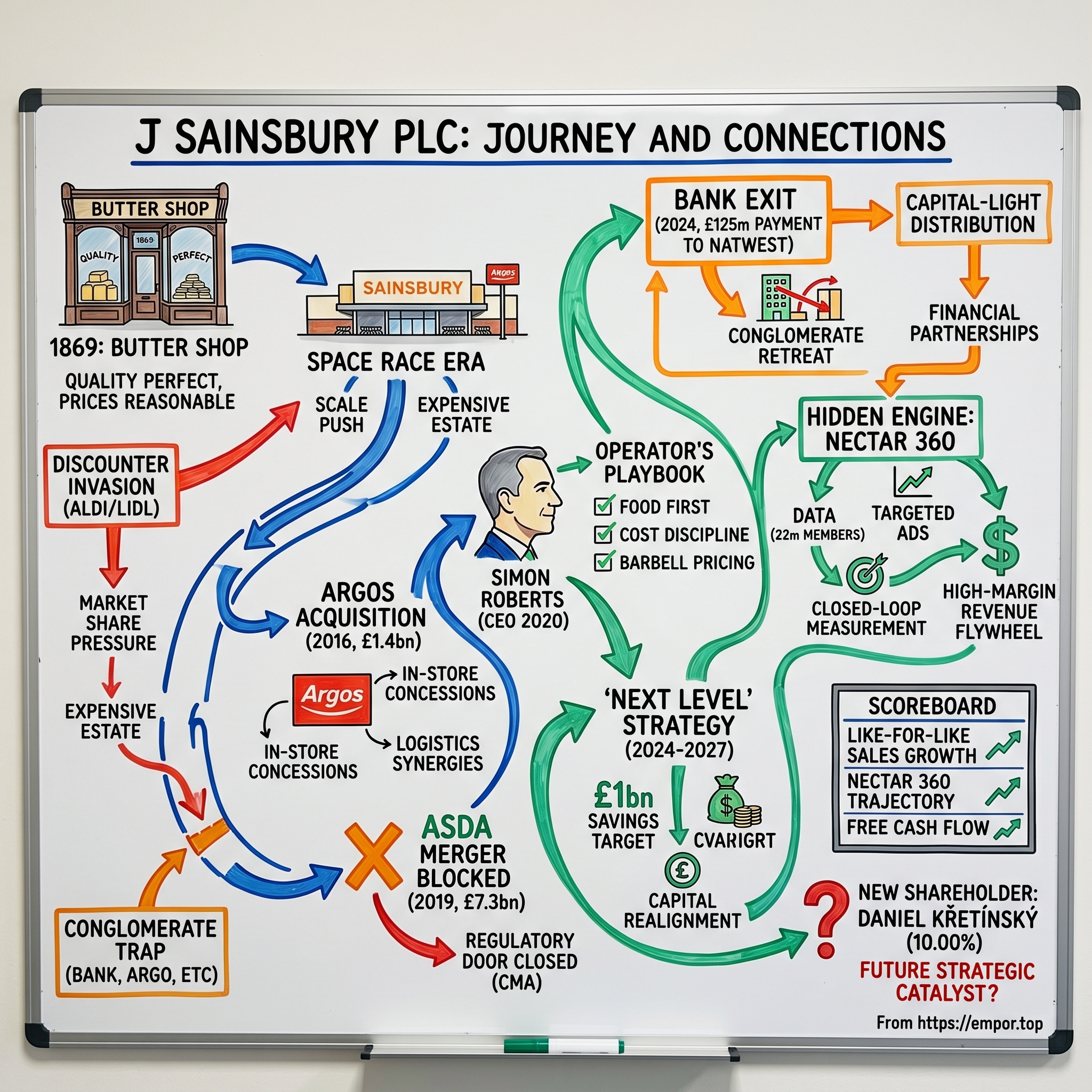 J Sainsbury plc visual story map