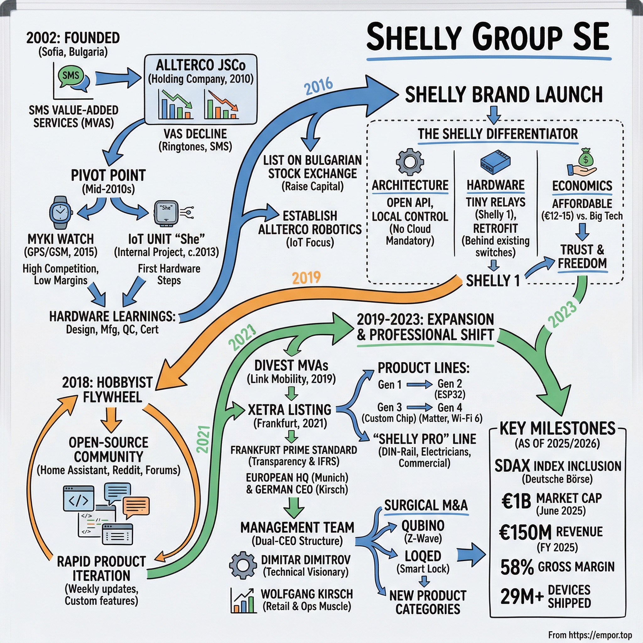 Shelly Group SE visual story map