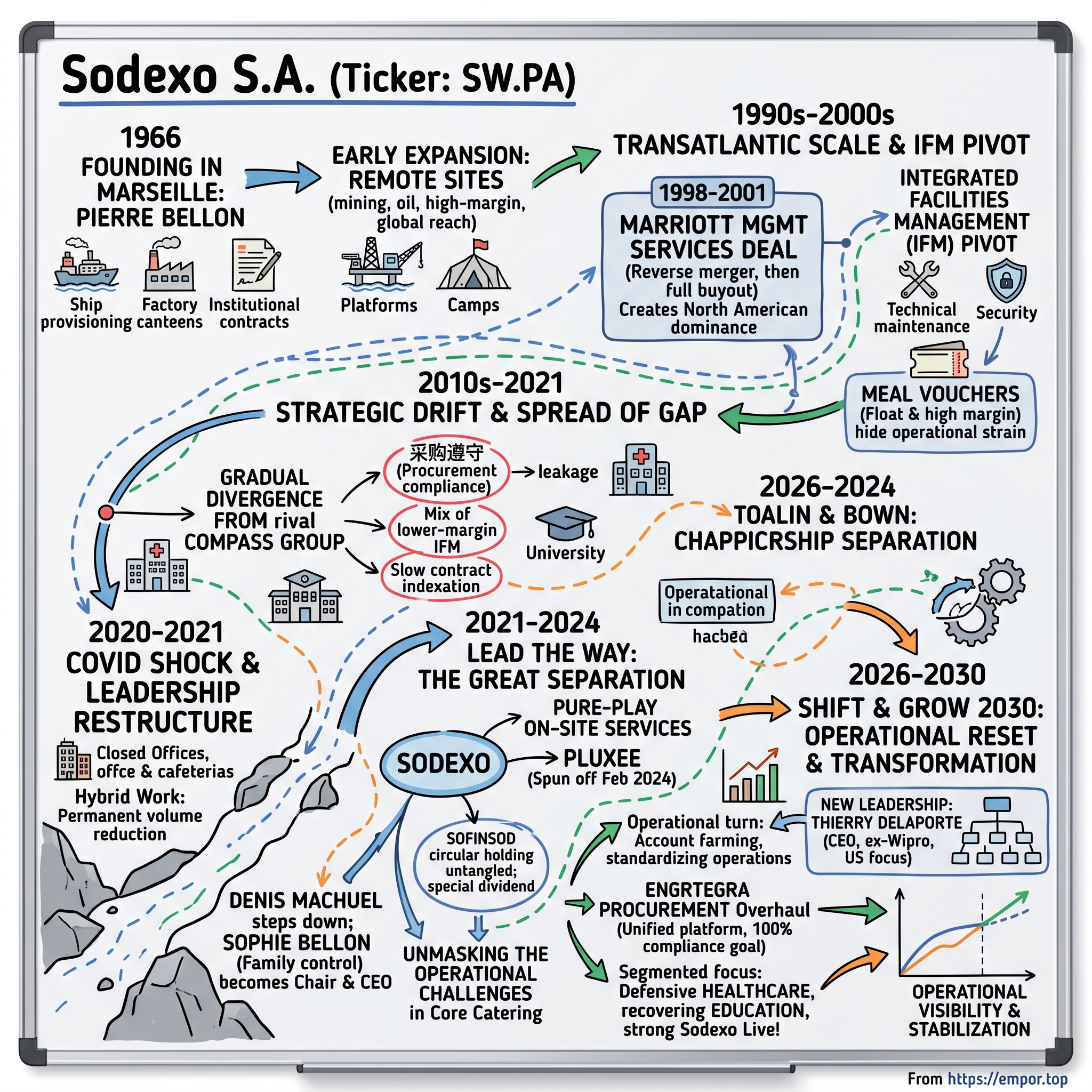 Sodexo S.A. visual story map