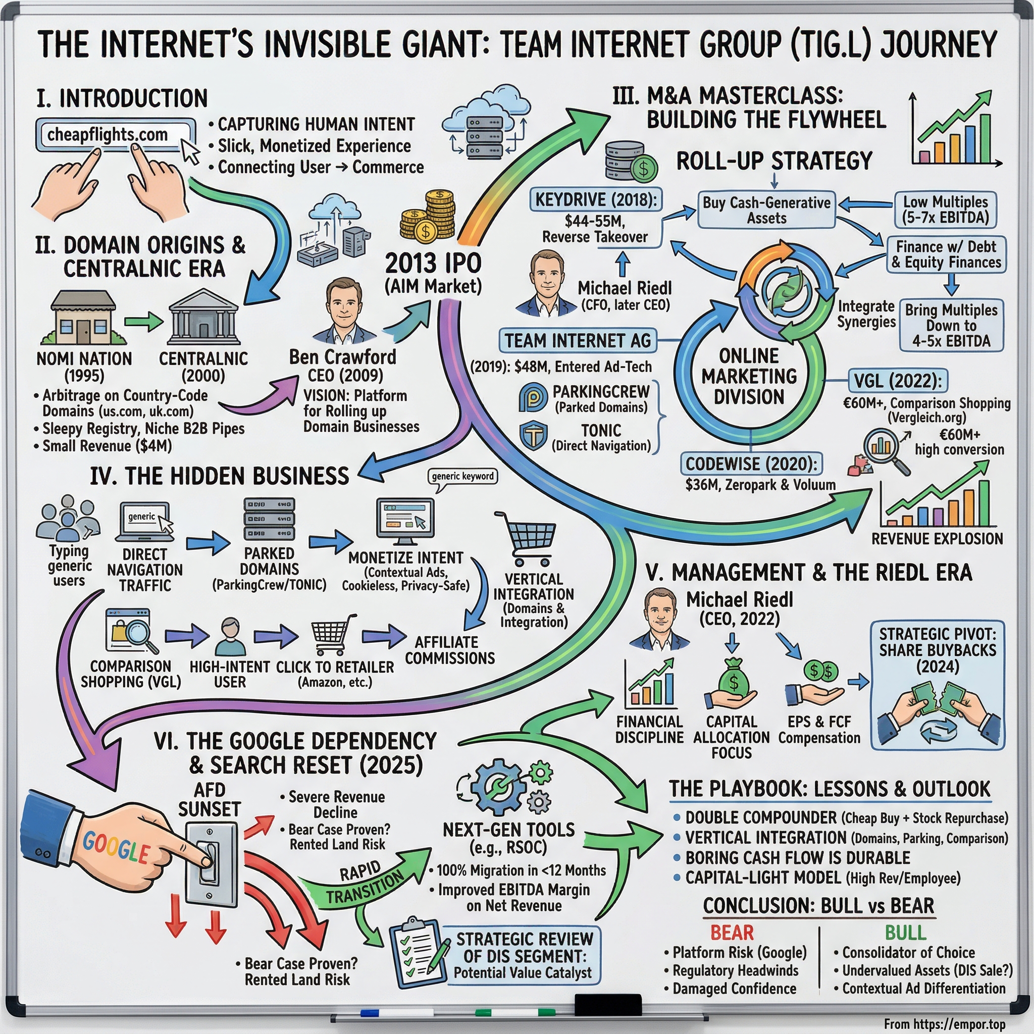 Team Internet Group plc visual story map