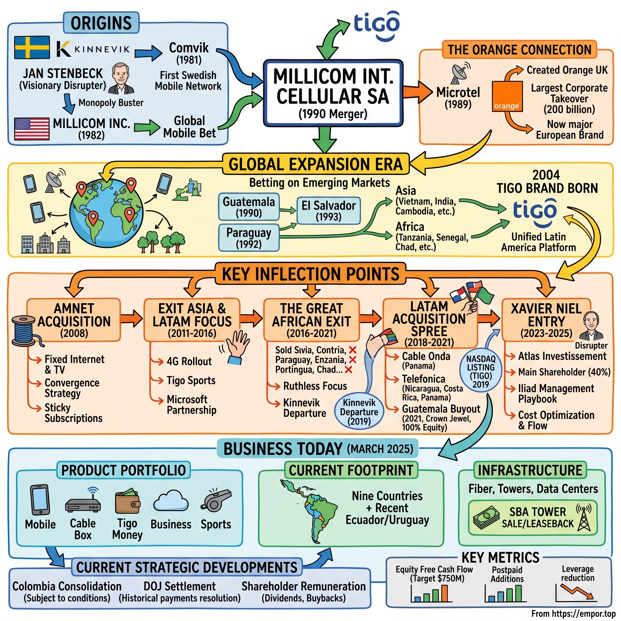 Millicom visual story map