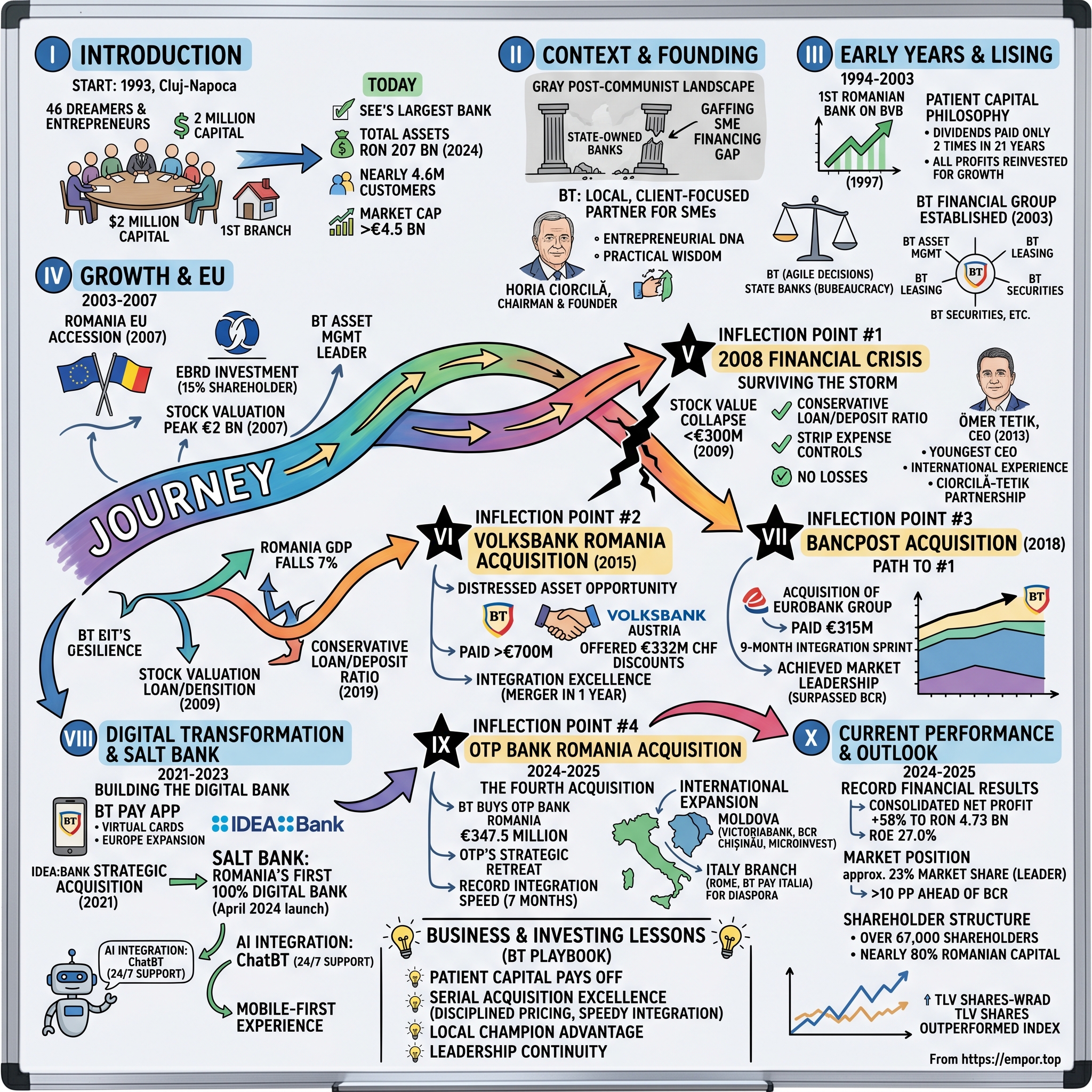 Banca Transilvania visual story map