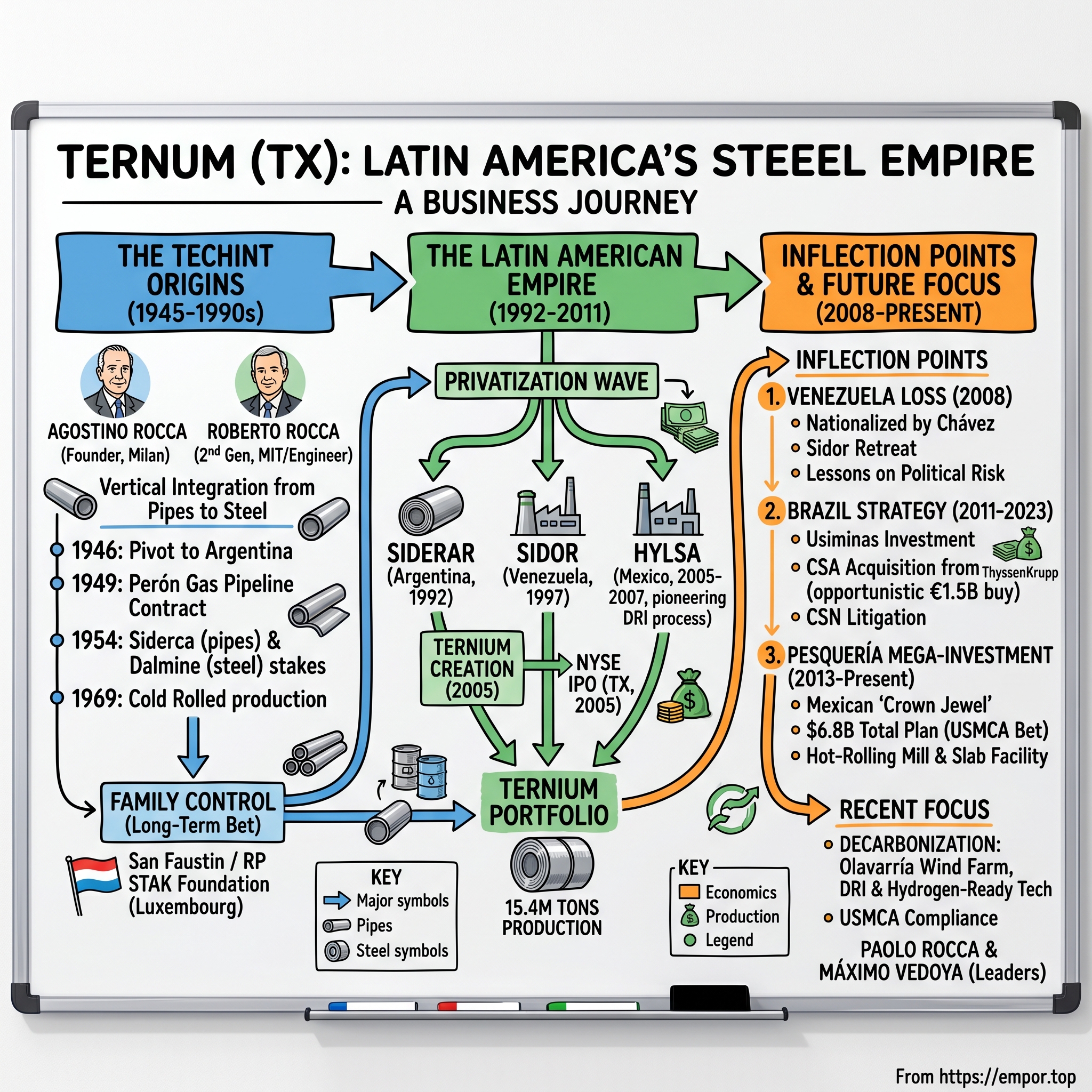 Ternium visual story map