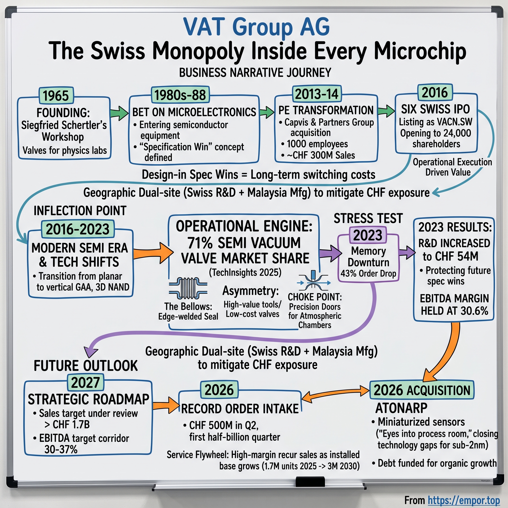 VAT Group AG visual story map