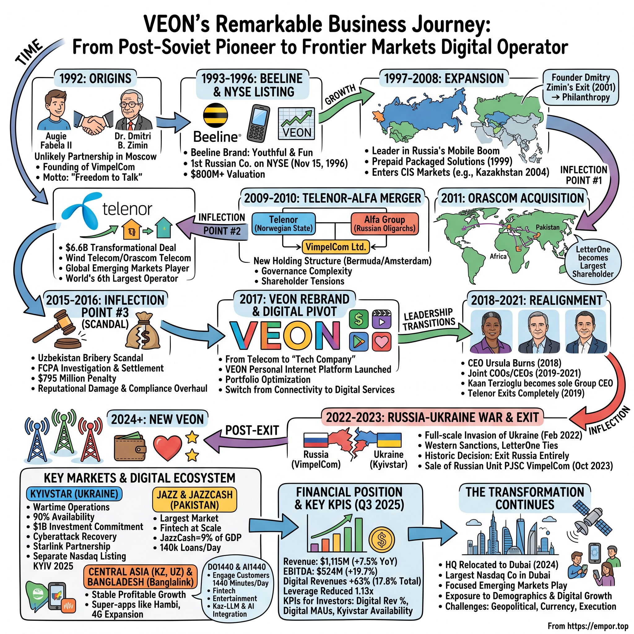 VEON Ltd. visual story map