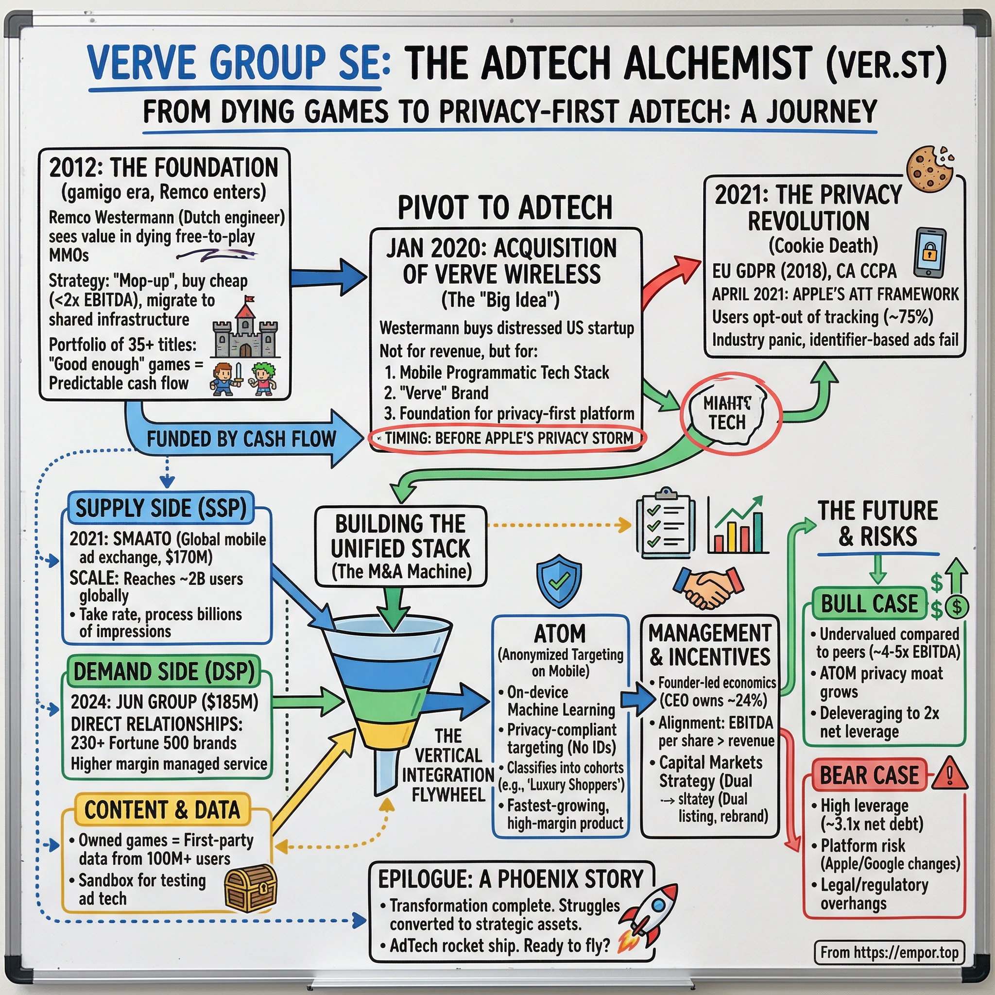 Verve Group SE visual story map