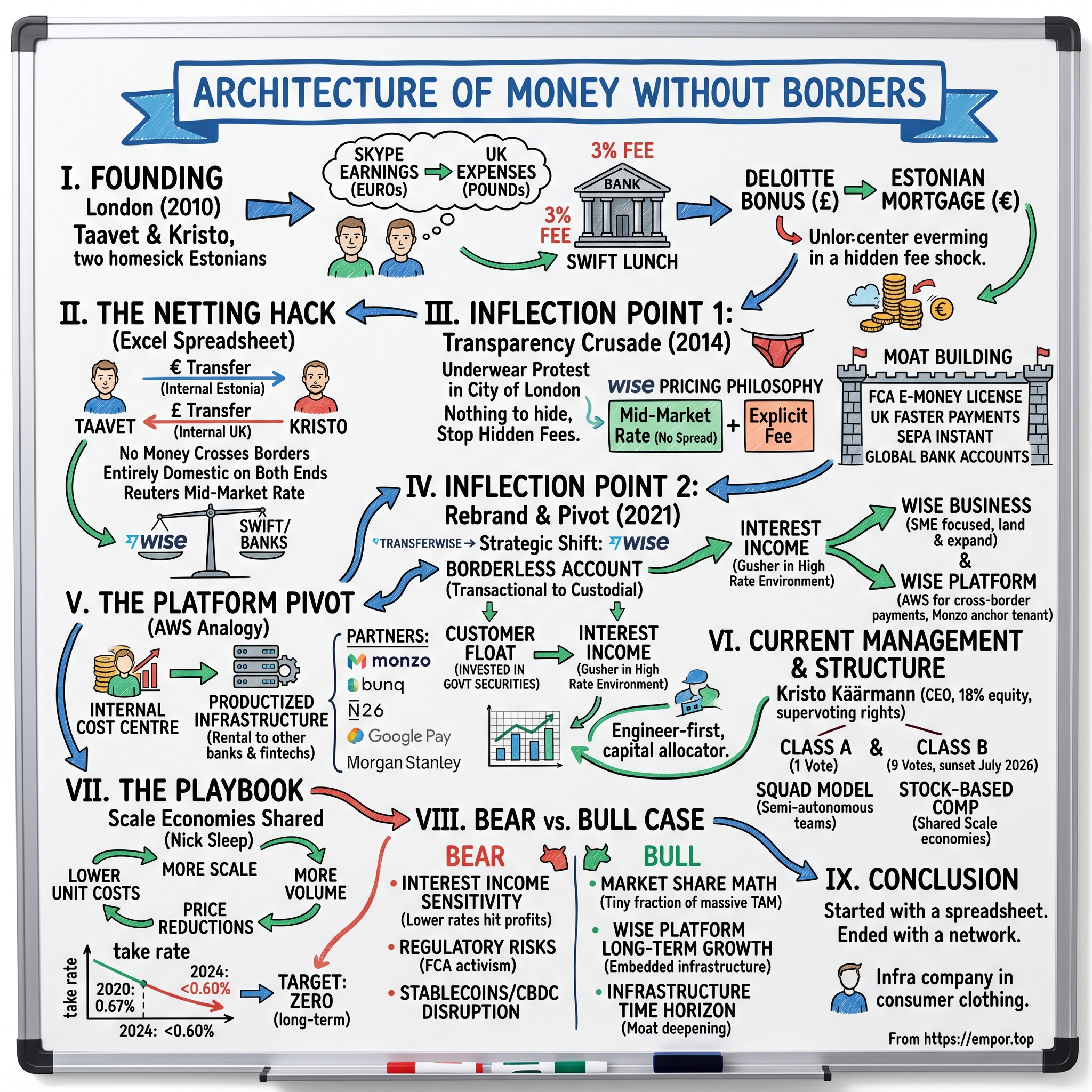 Wise plc visual story map