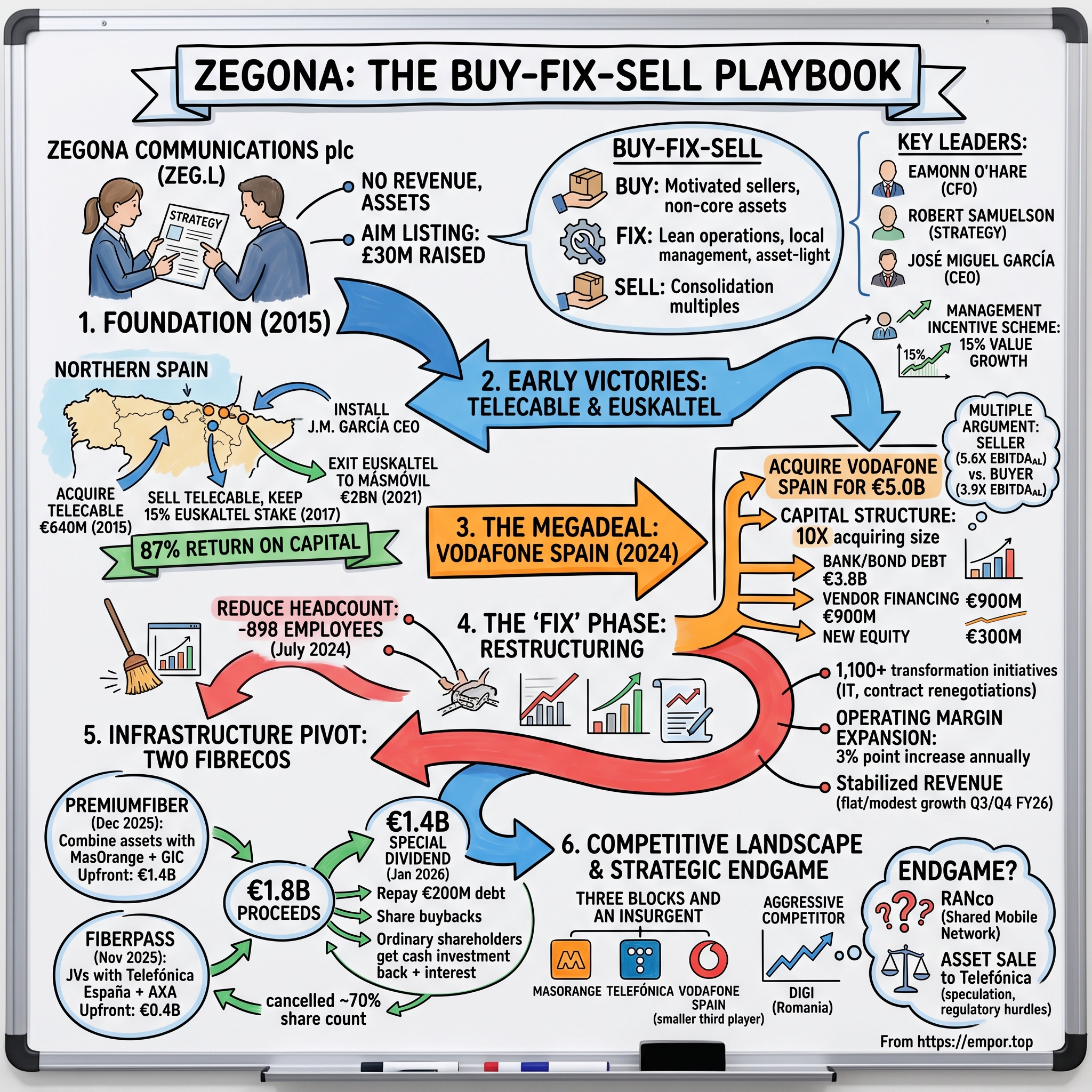 Zegona Communications plc visual story map