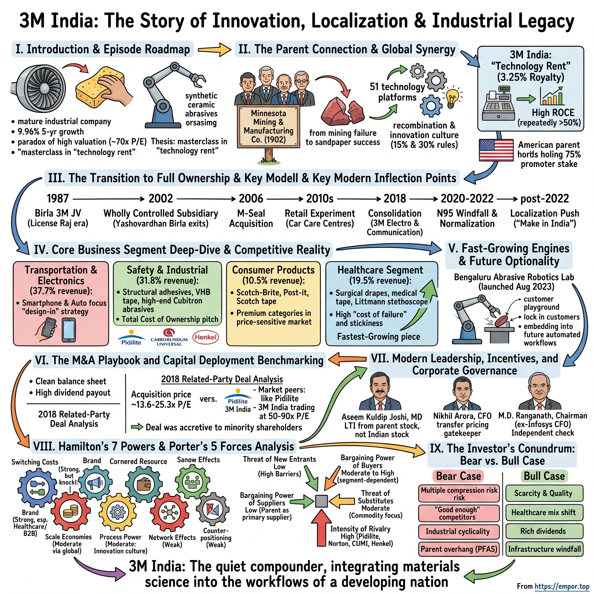3M India visual story map