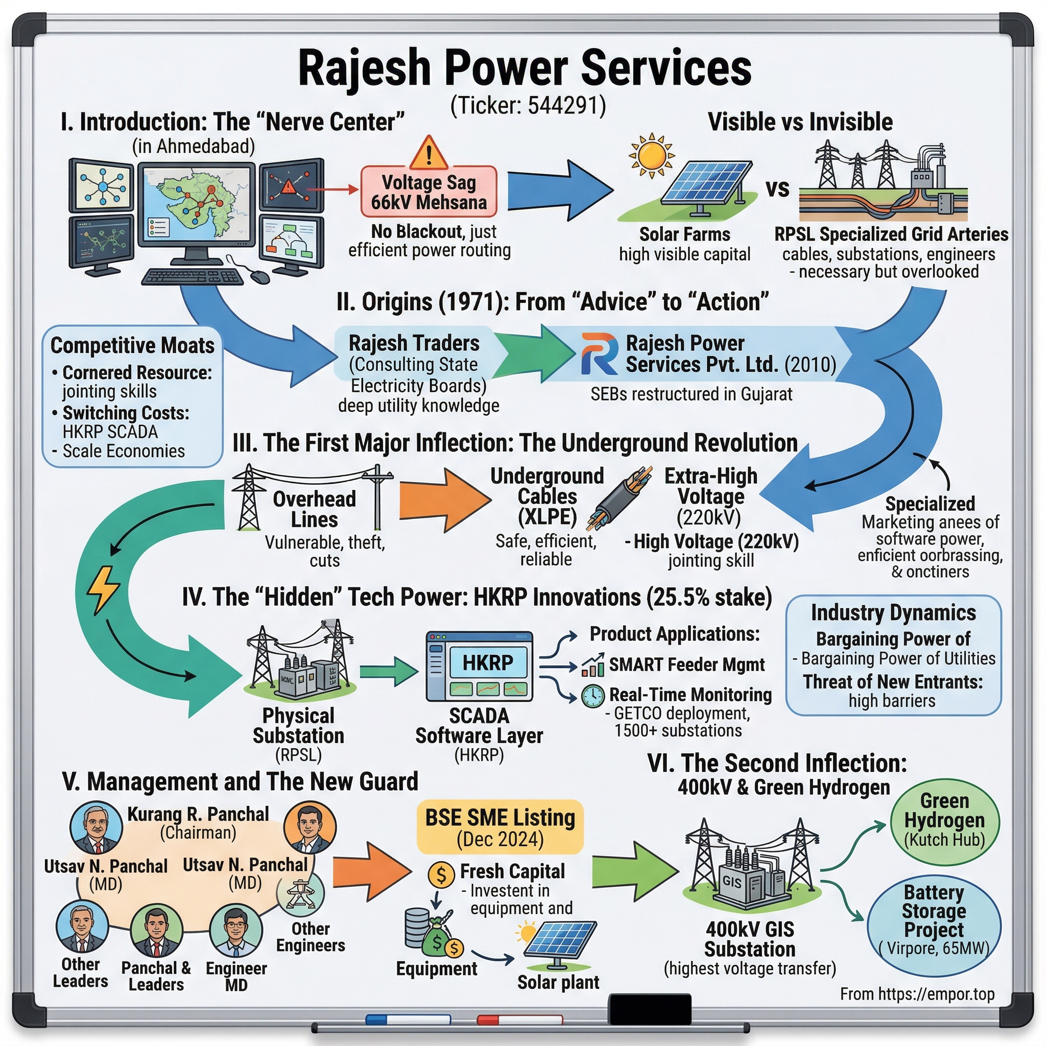 Rajesh Power Services visual story map