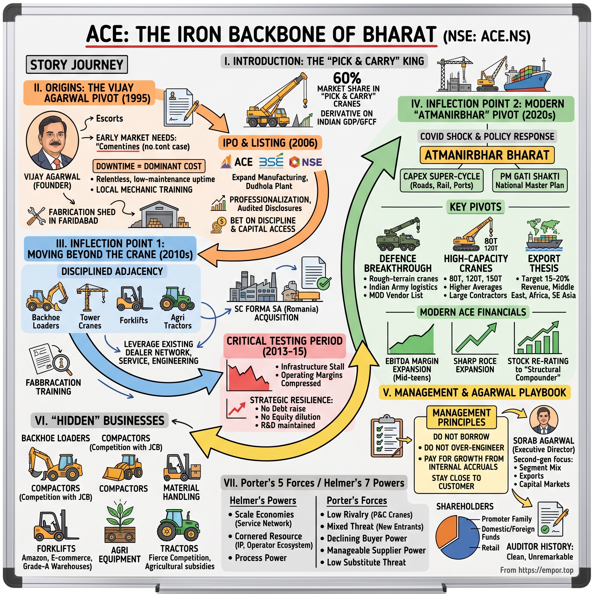 Action Construction Equipment Limited visual story map