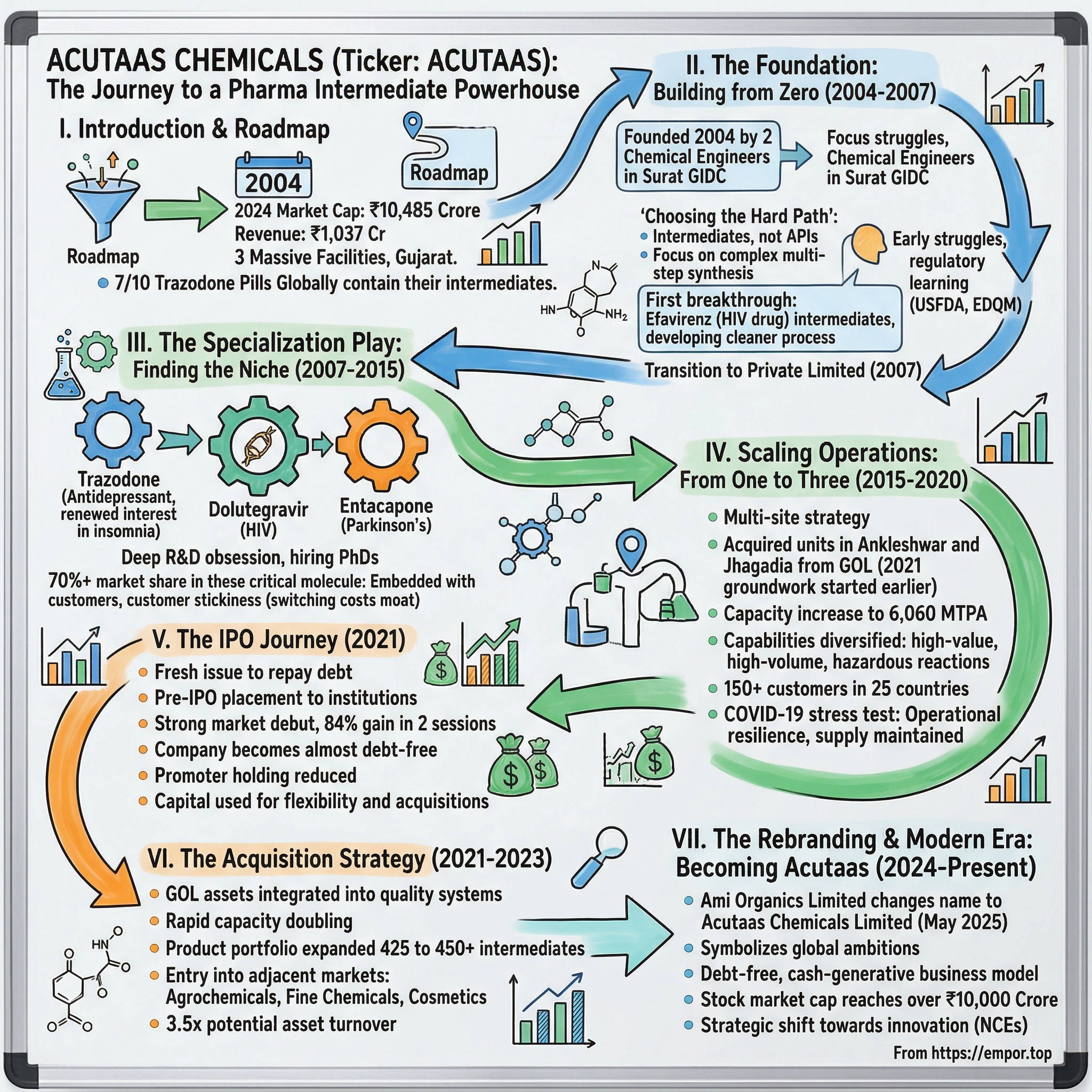 Acutaas Chemicals visual story map