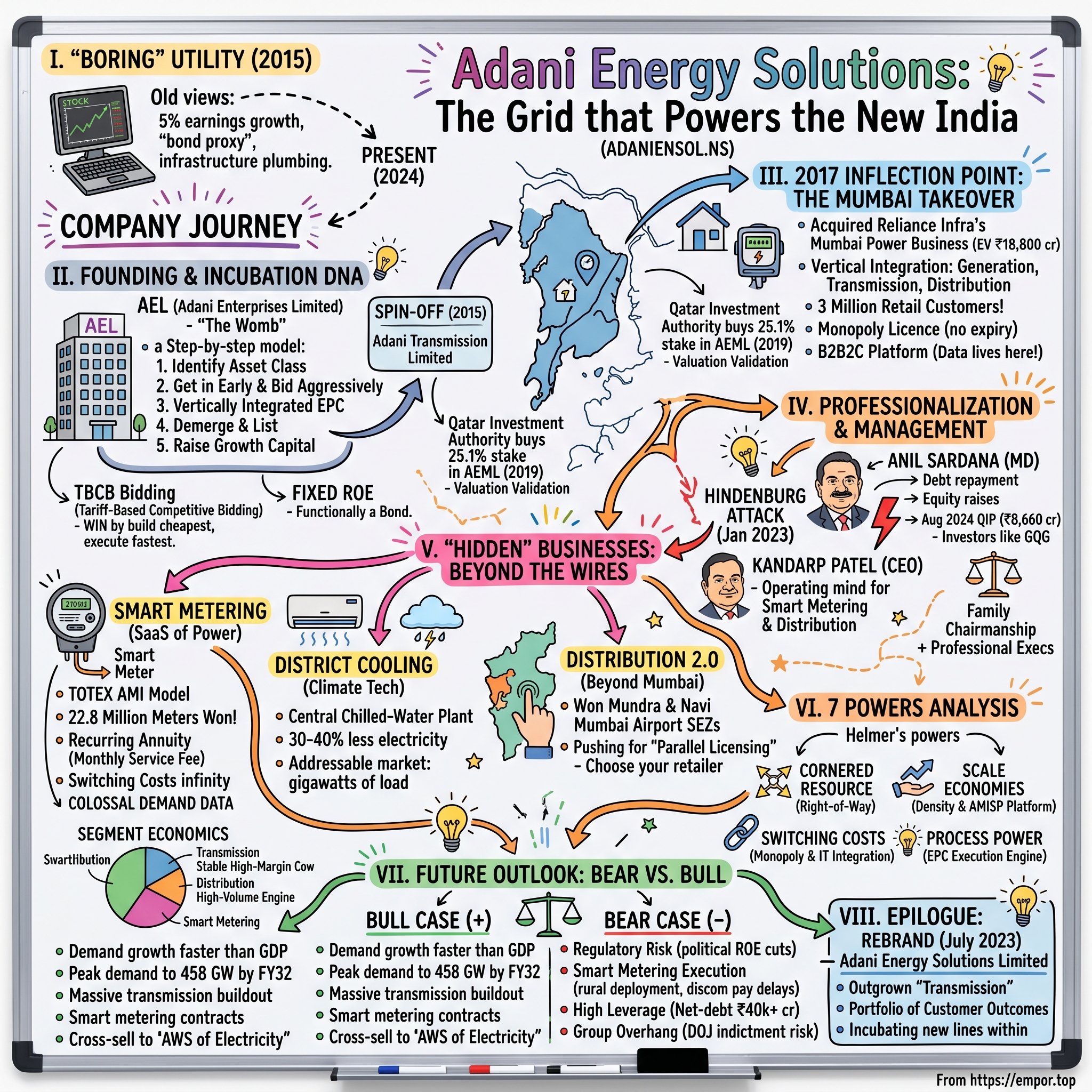 Adani Energy Solutions Limited visual story map