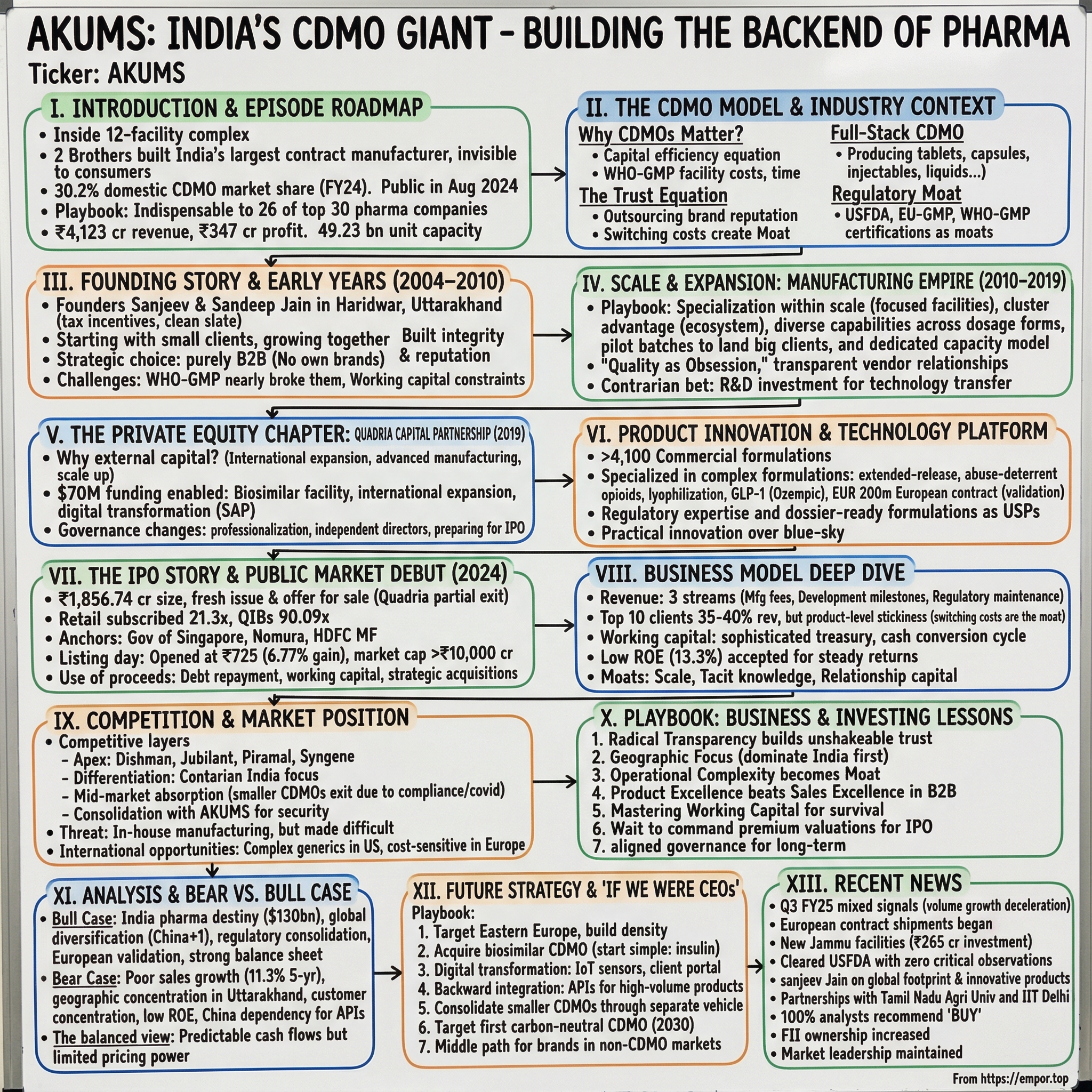 Akums Drugs and Pharmaceuticals visual story map