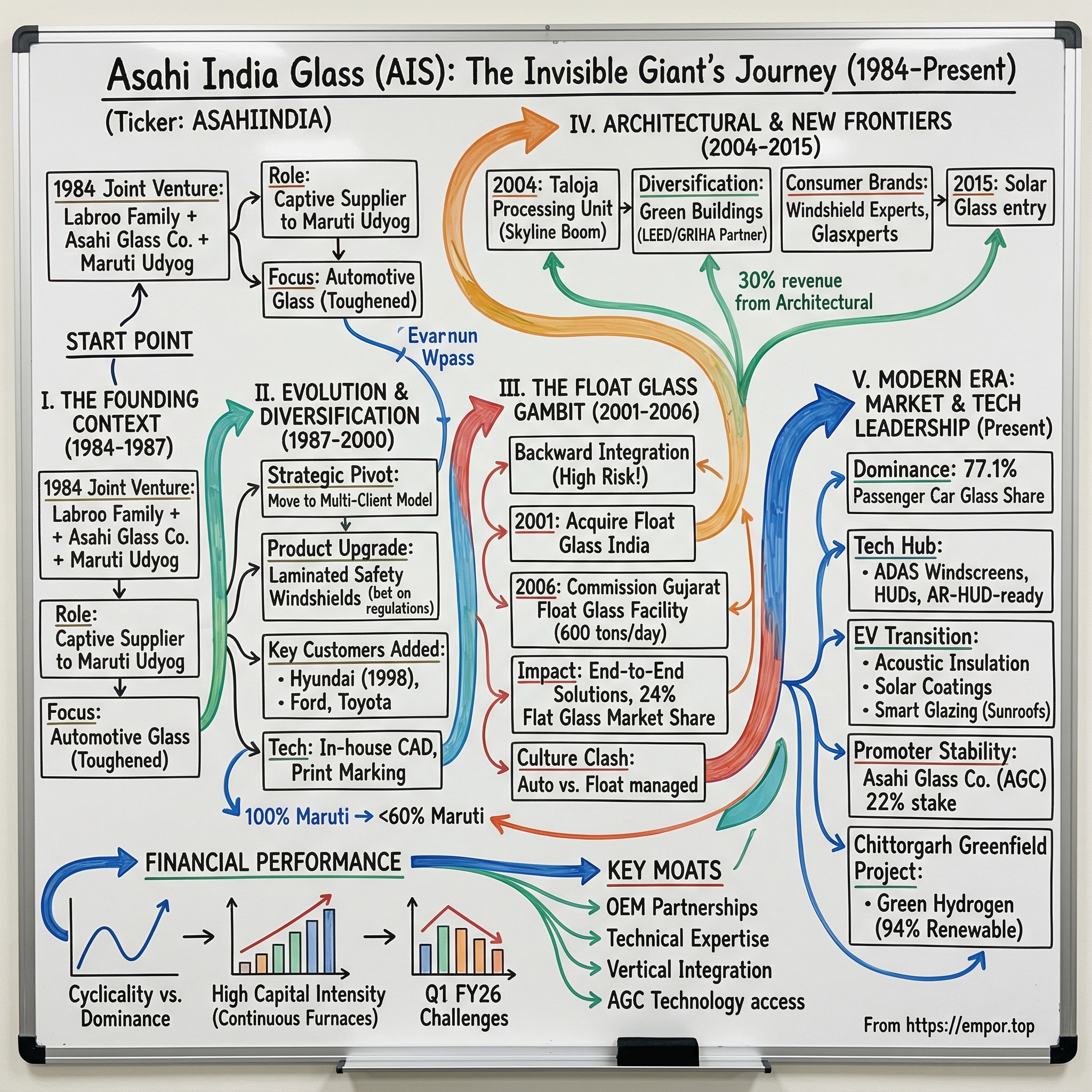 Asahi India Glass visual story map