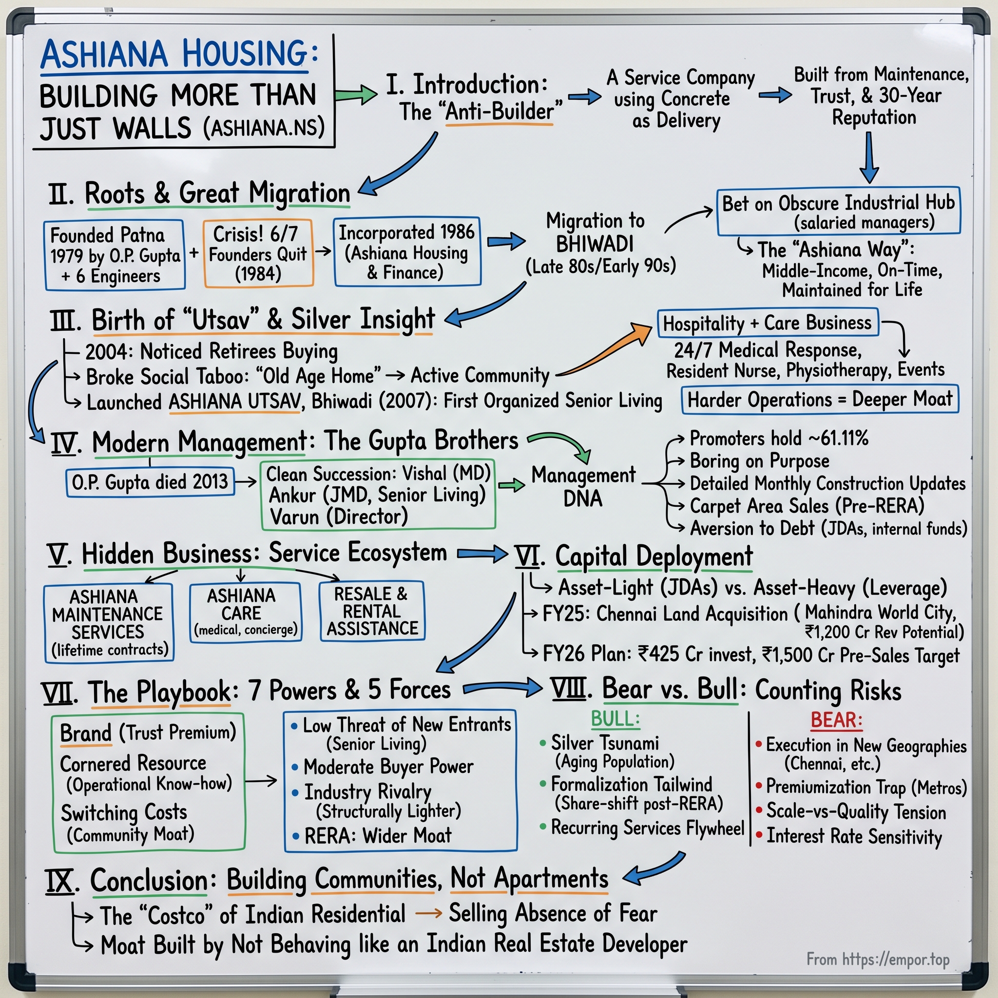 Ashiana Housing Limited visual story map