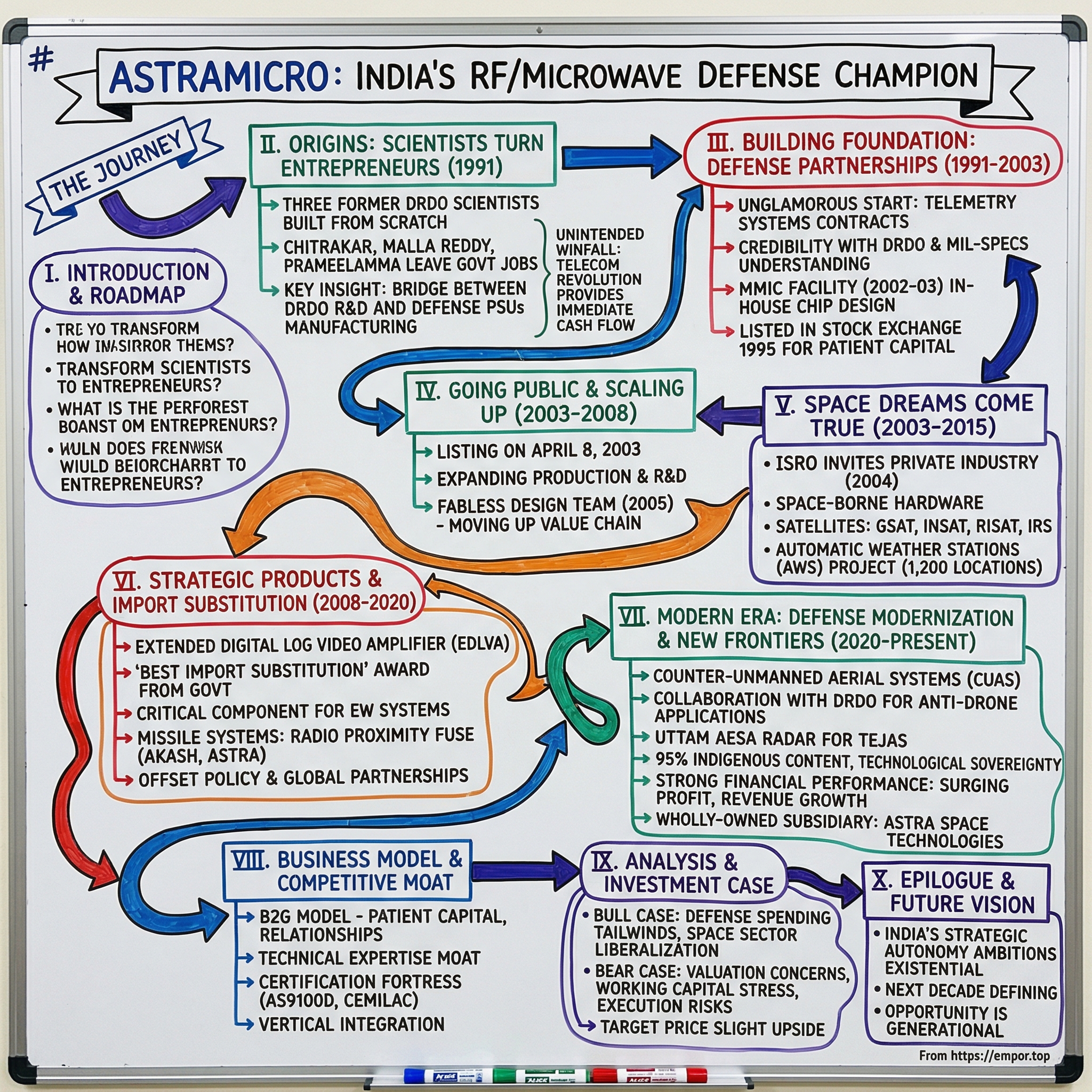 Astra Microwave Products visual story map
