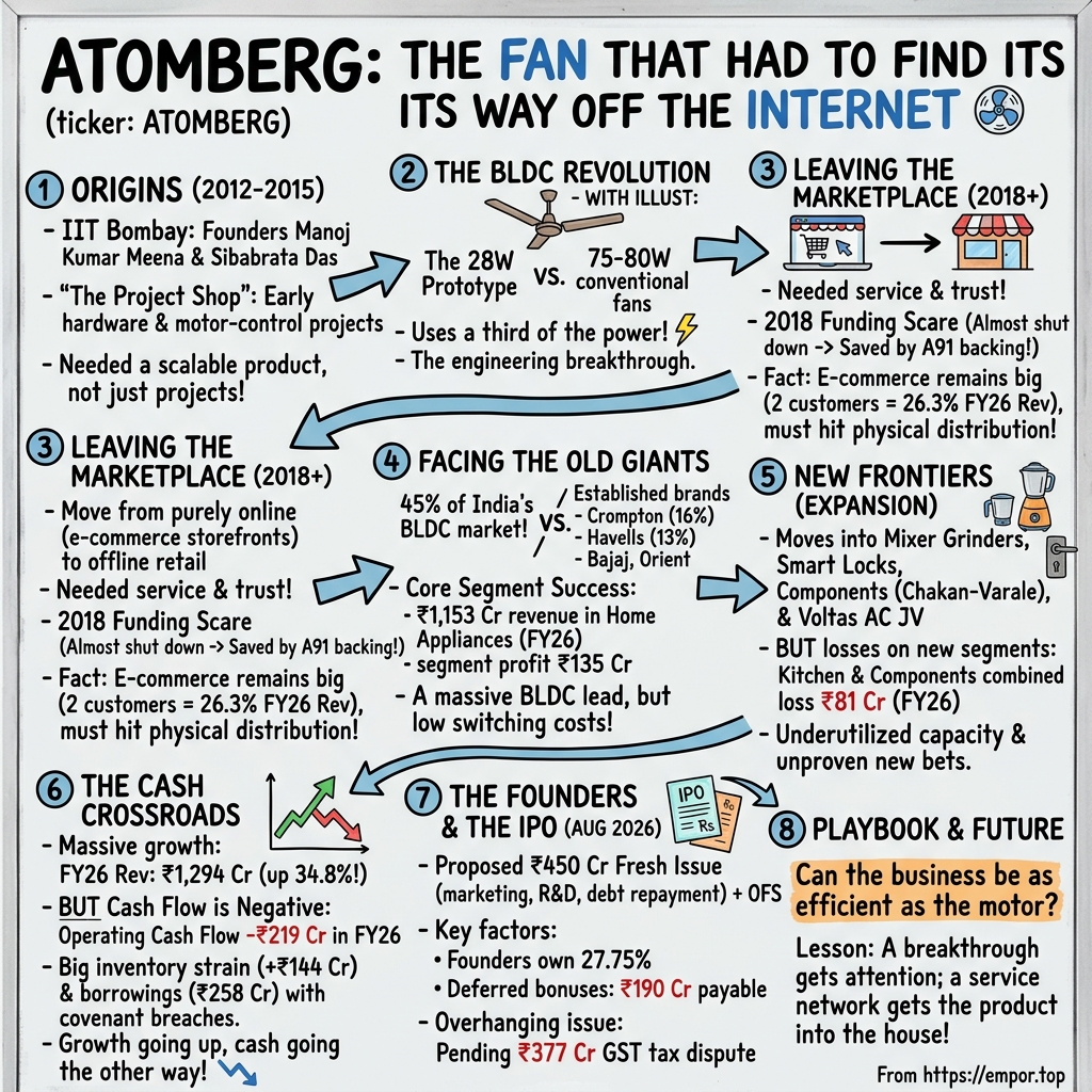 Atomberg visual story map