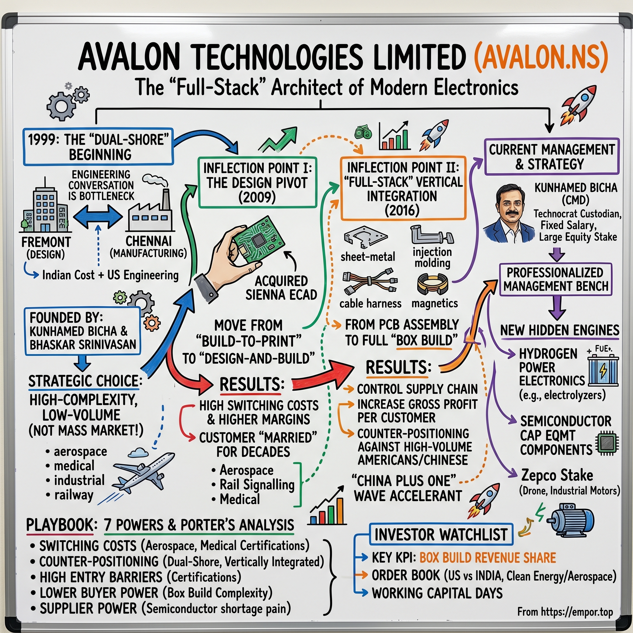 Avalon Technologies Limited visual story map