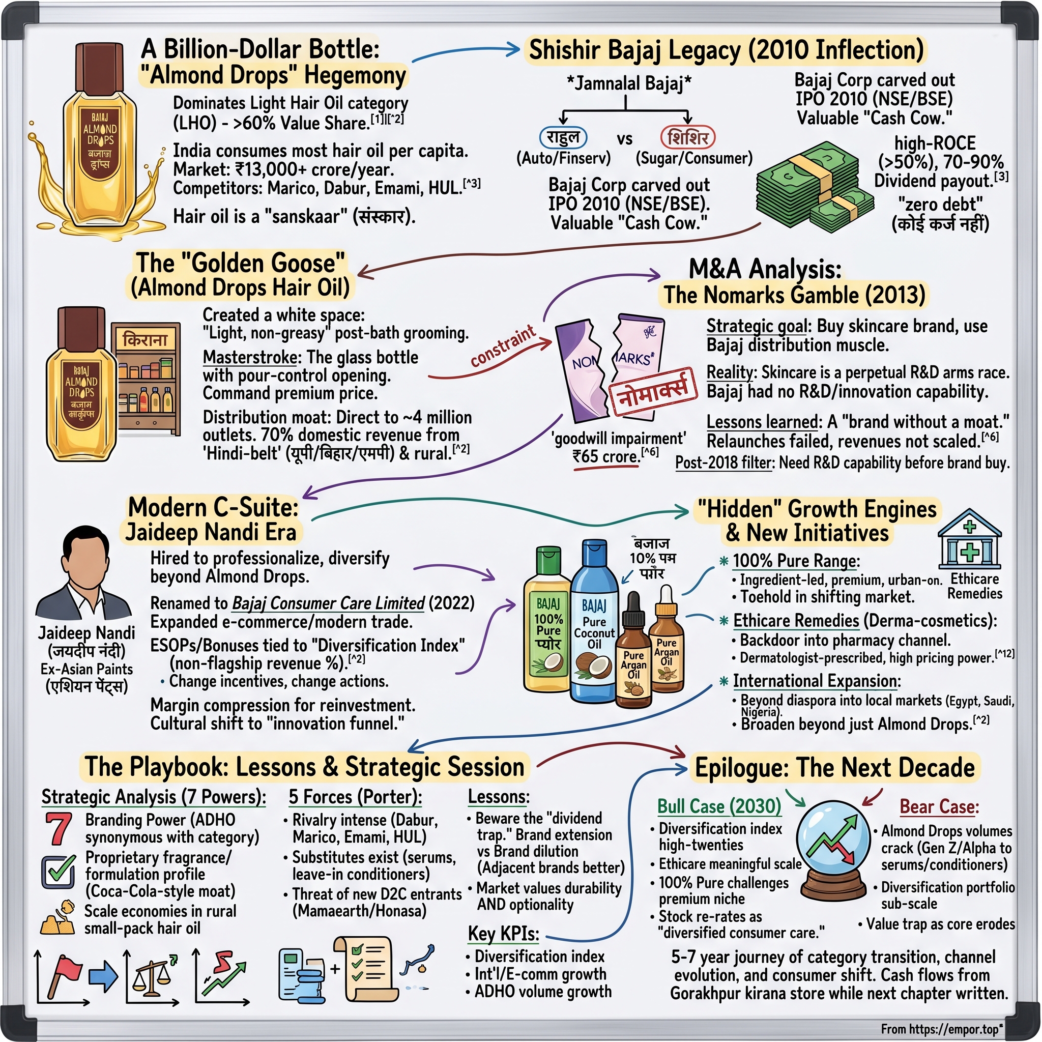 Bajaj Consumer Care Limited visual story map