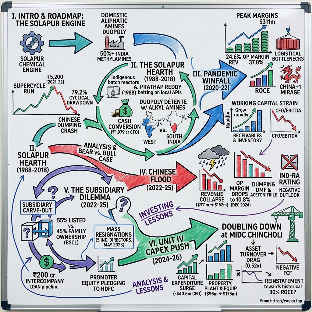 Balaji Amines Limited visual story map