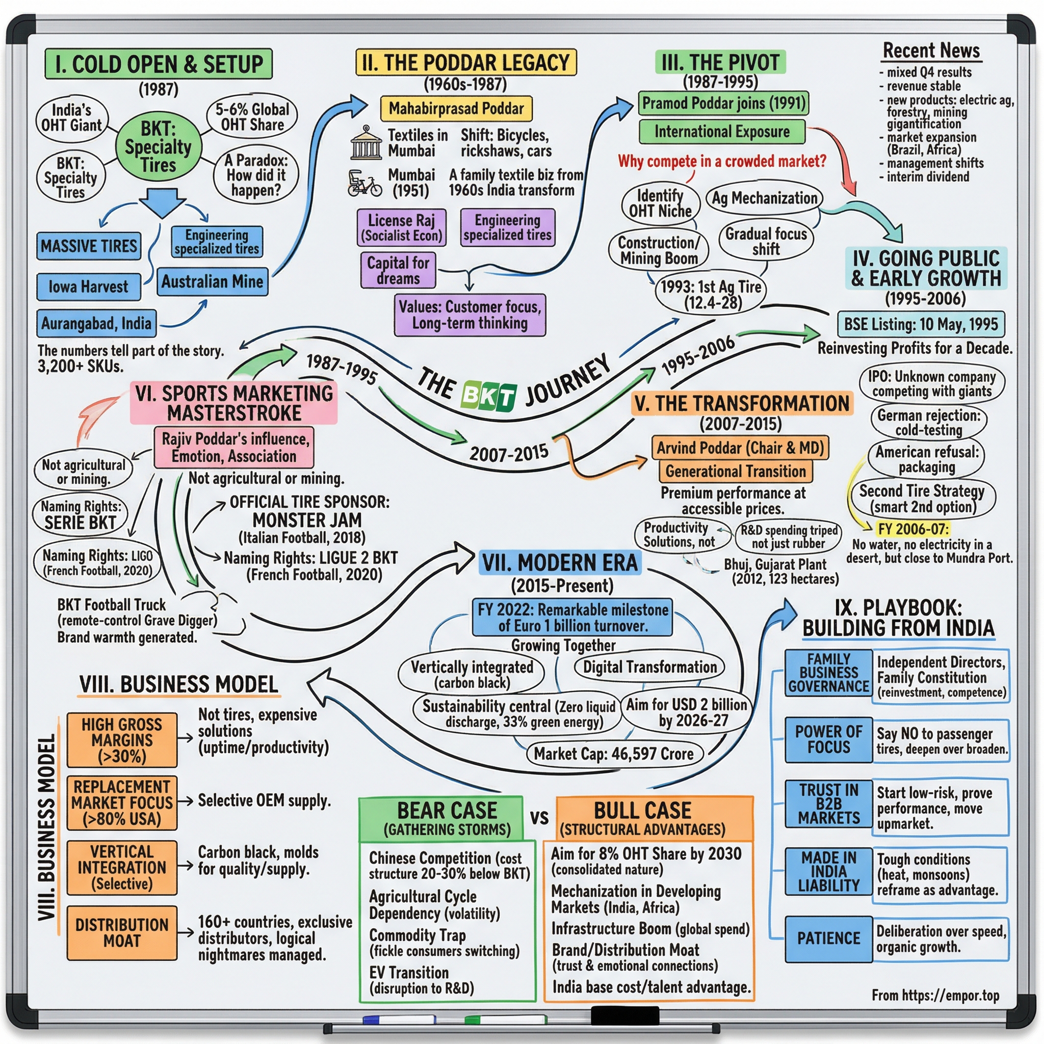 Balkrishna Industries visual story map
