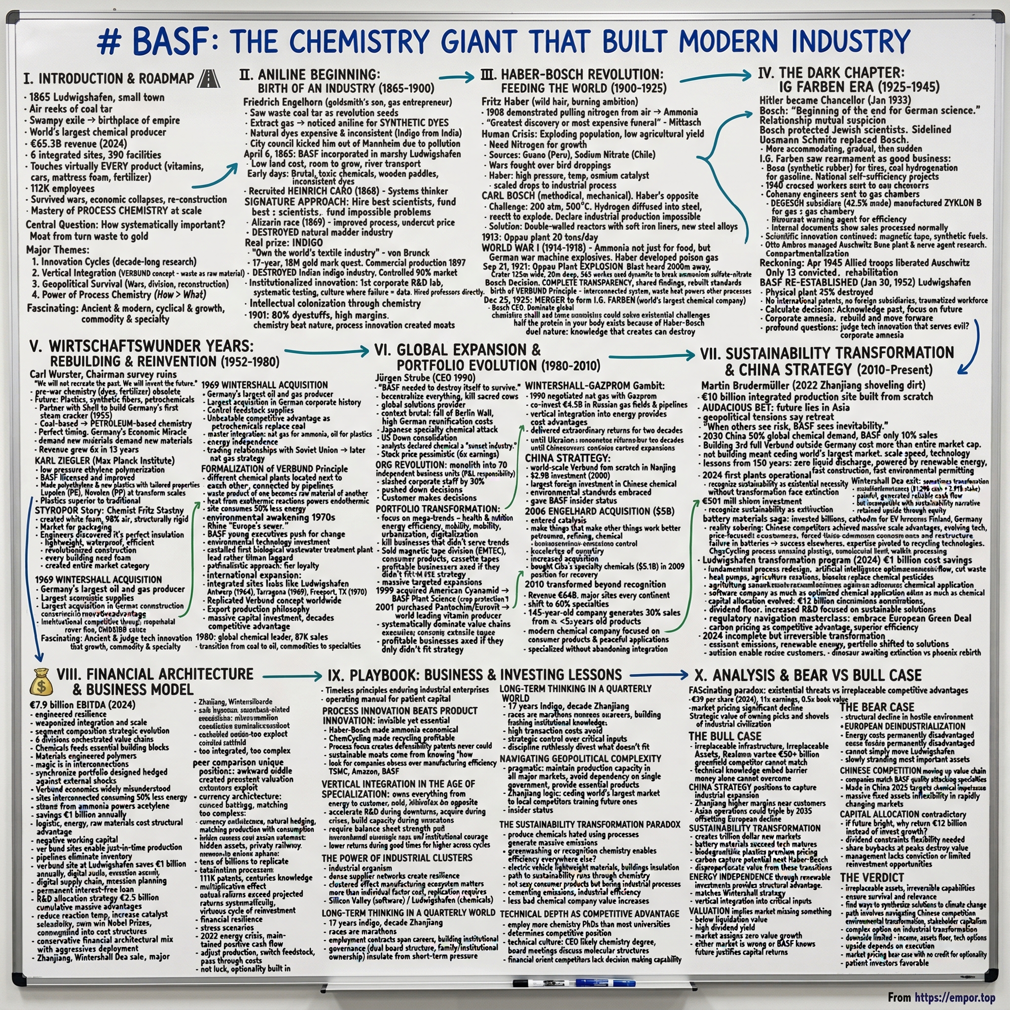 BASF India visual story map