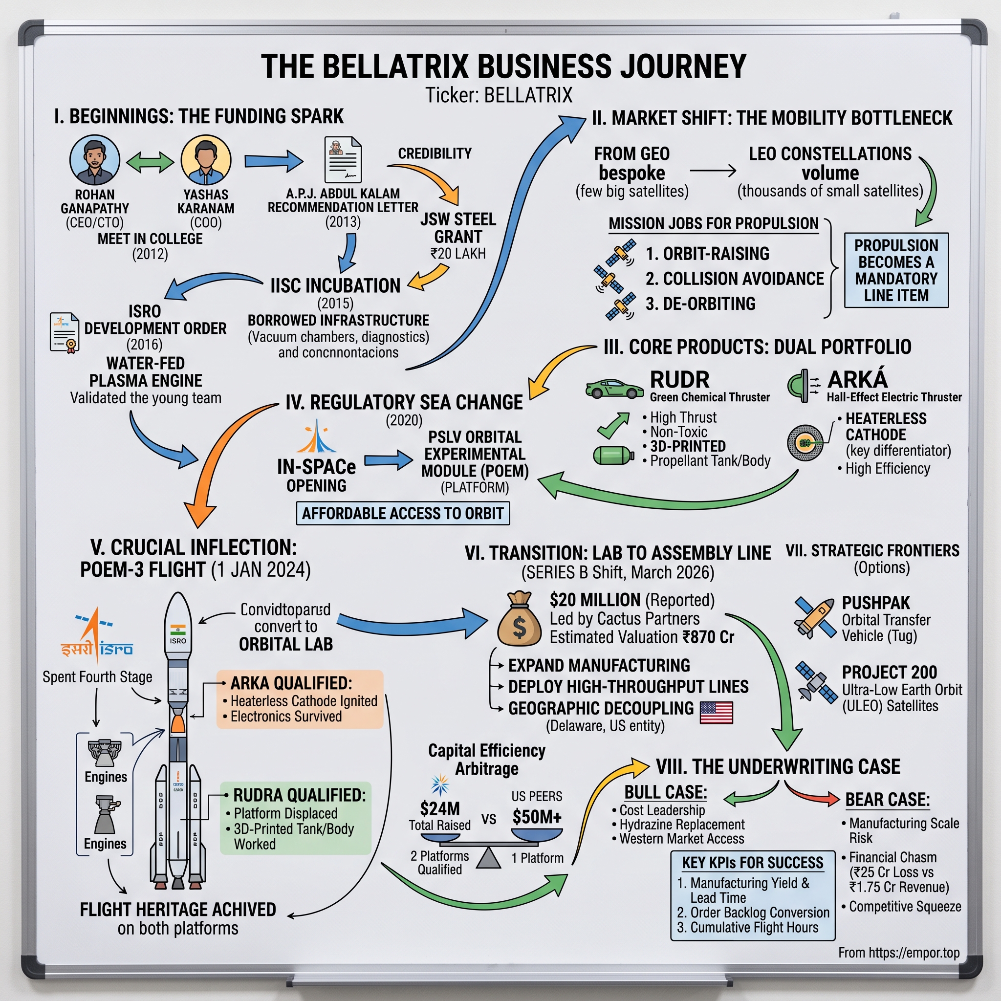 Bellatrix Aerospace visual story map