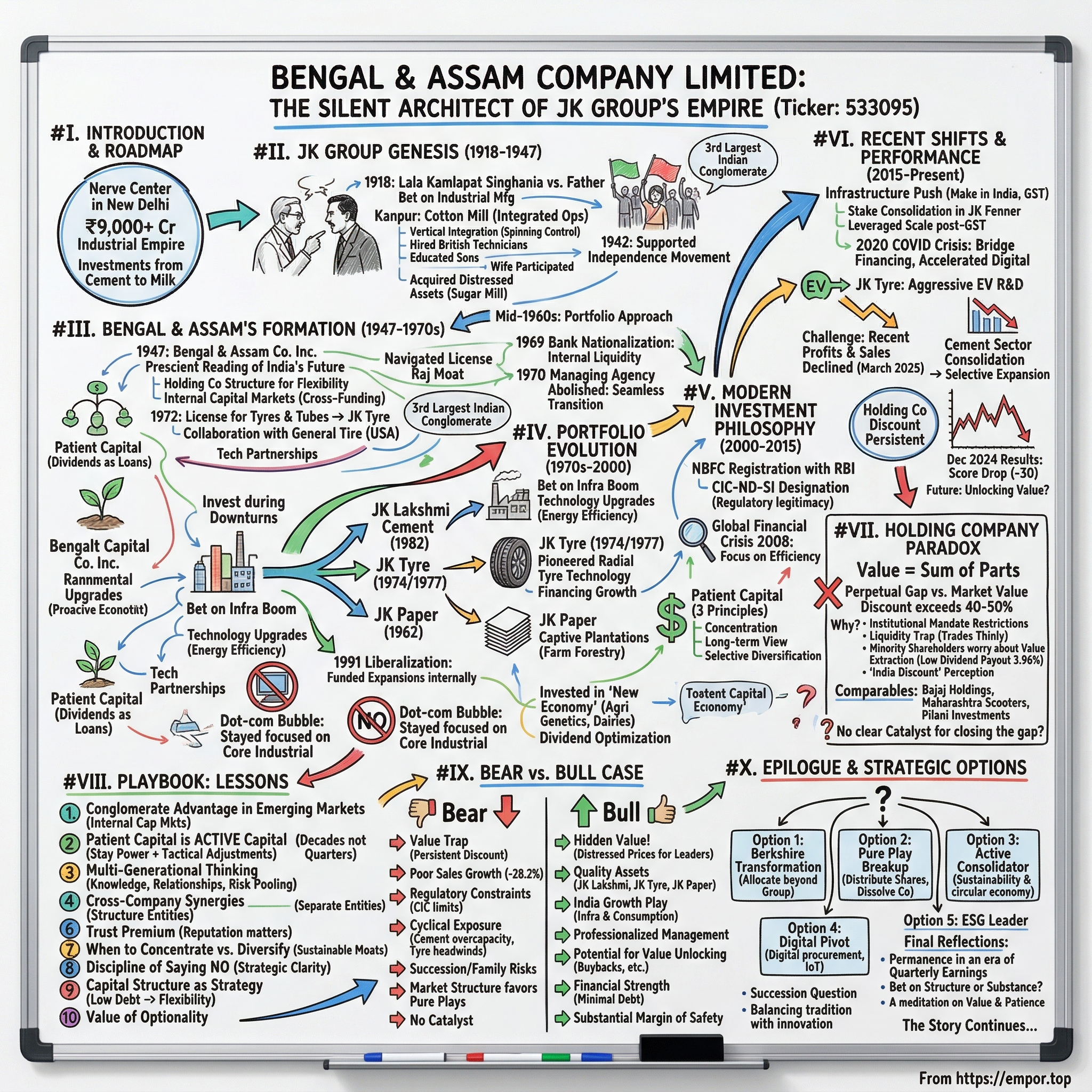 Bengal & Assam Company visual story map