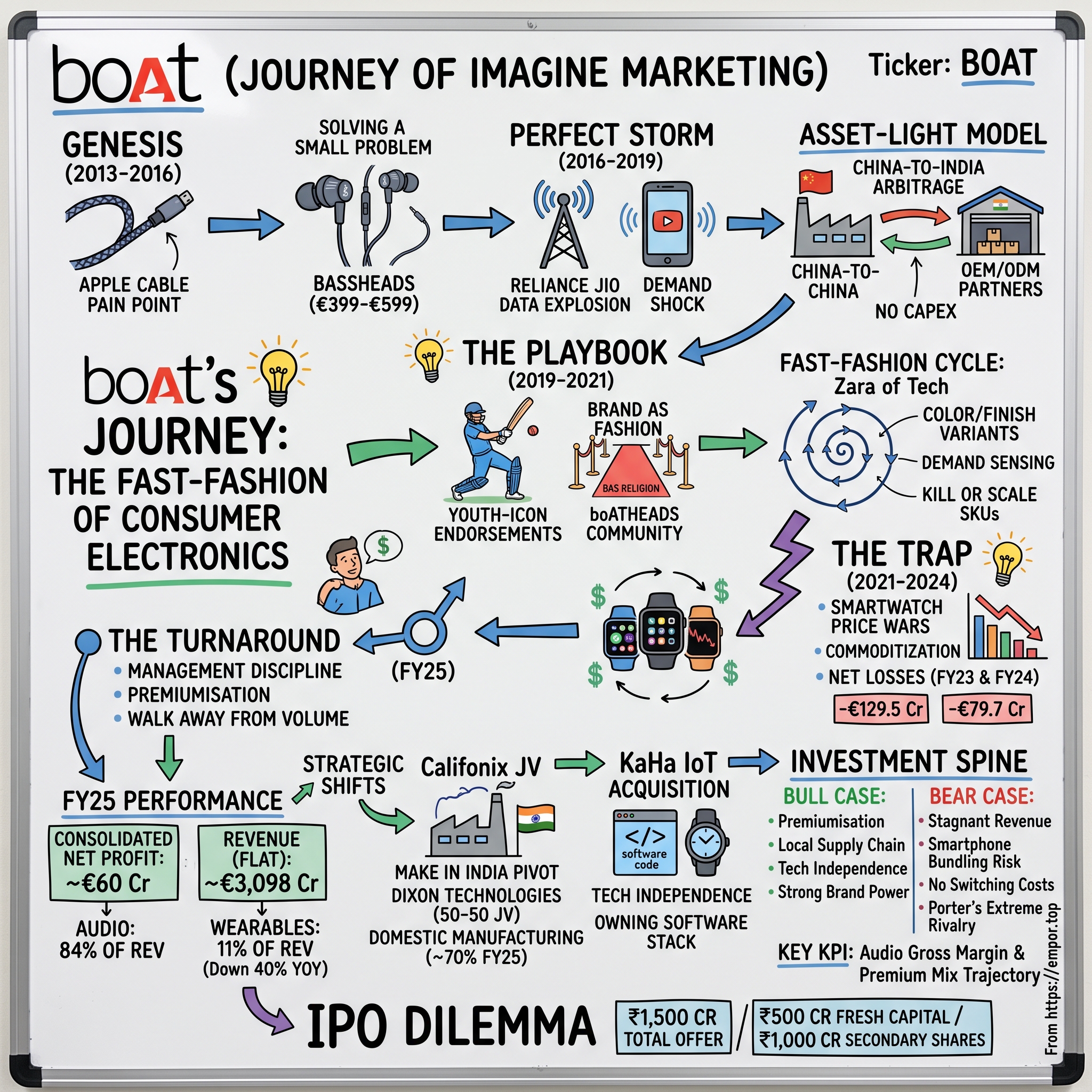 boat (Imagine Marketing) visual story map
