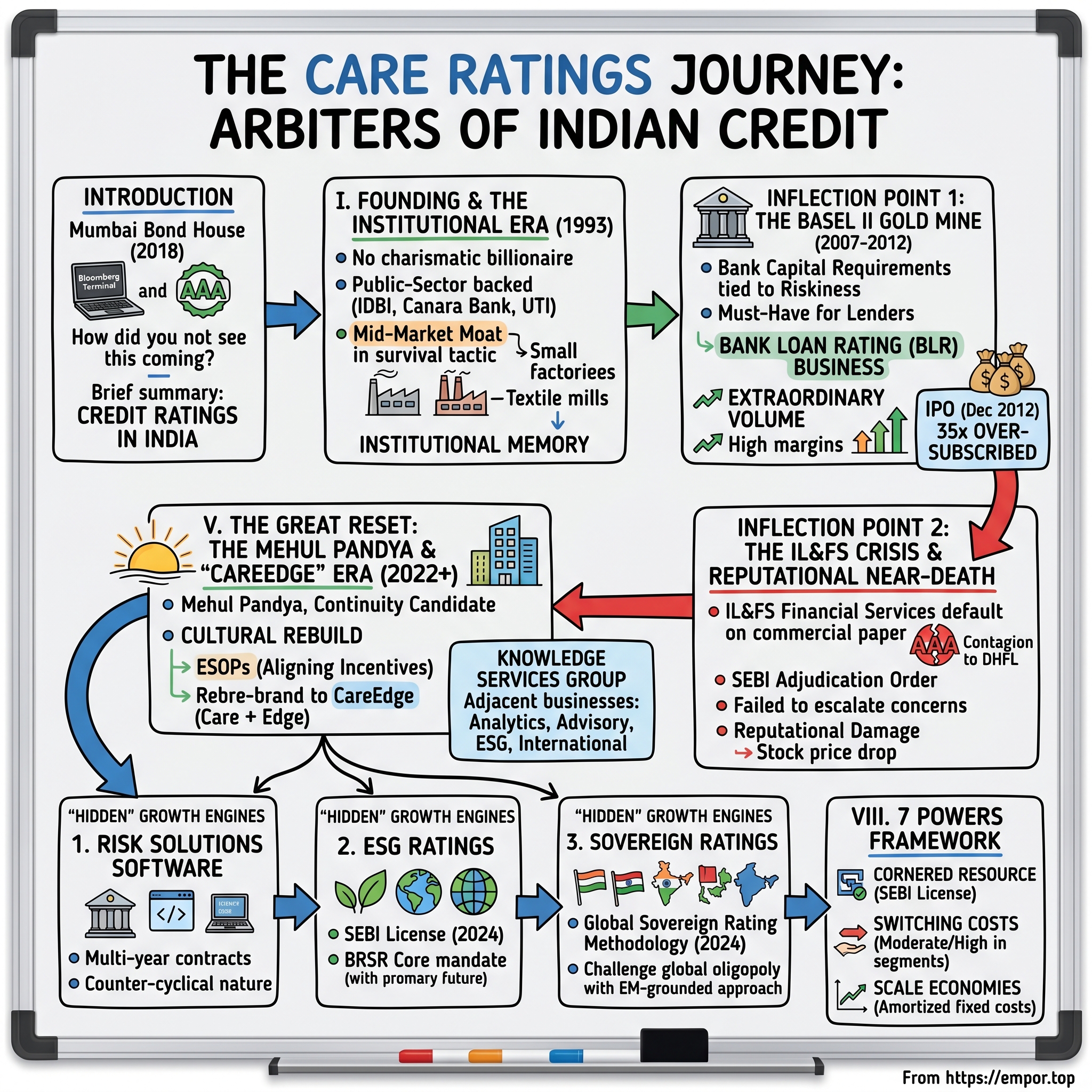 CARE Ratings Limited visual story map
