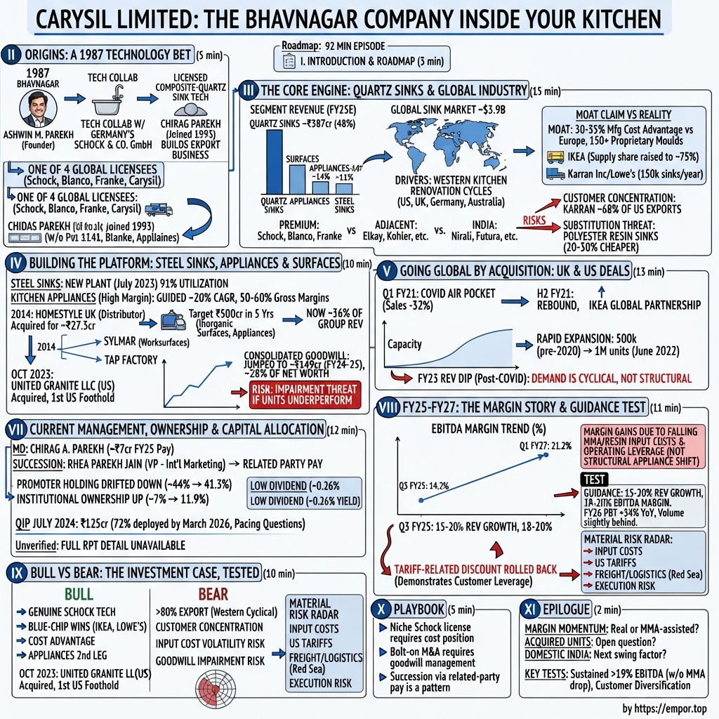 Carysil Limited visual story map