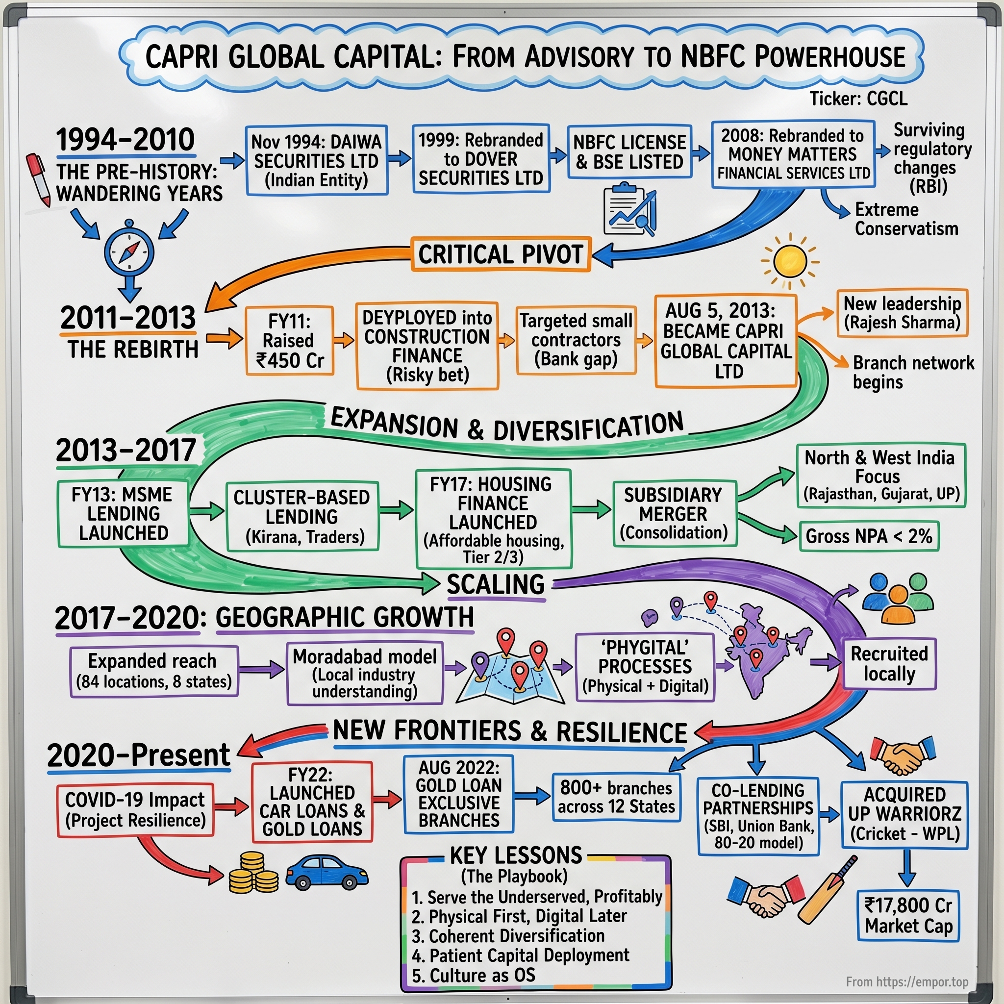 Capri Global Capital visual story map