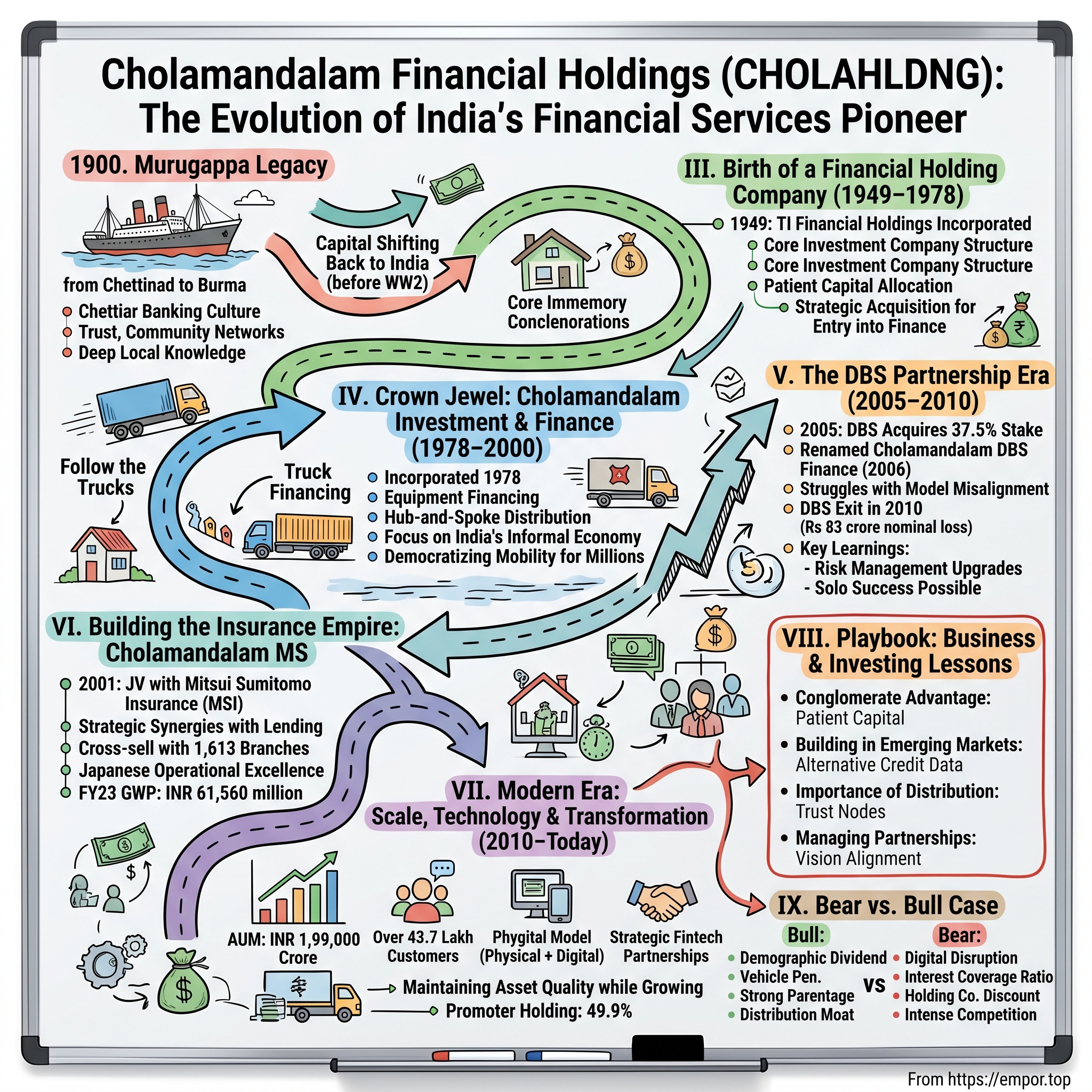 Cholamandalam Financial Holdings visual story map