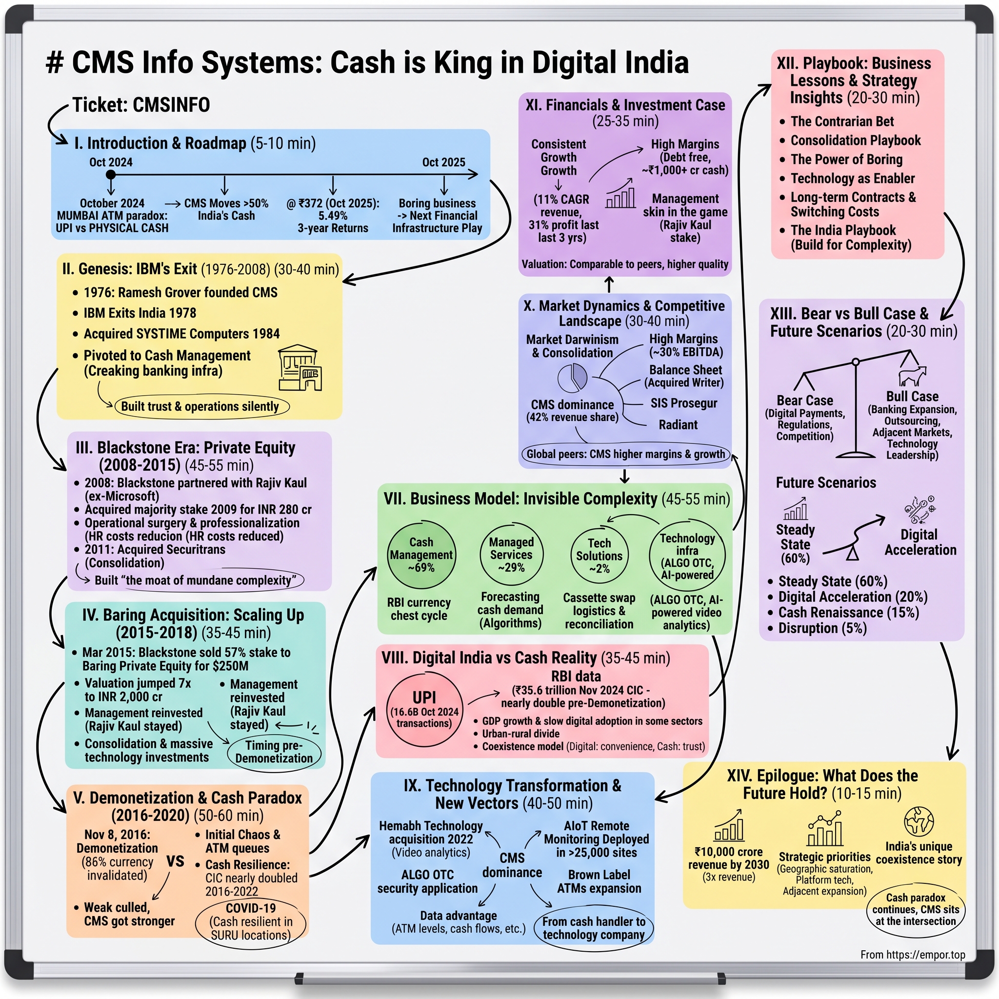 CMS Info Systems visual story map