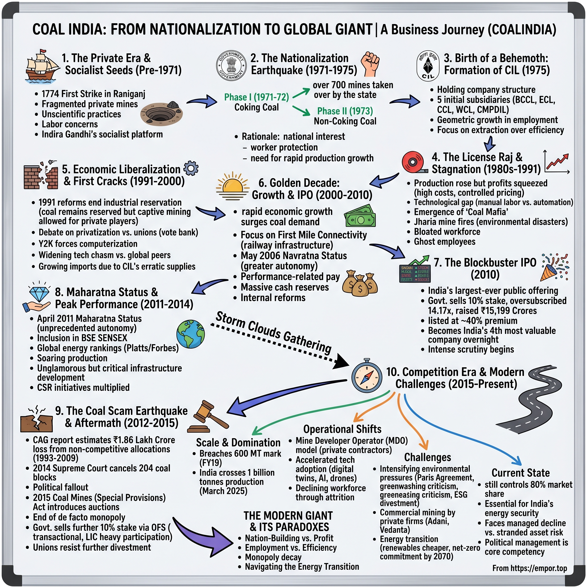 Coal India visual story map