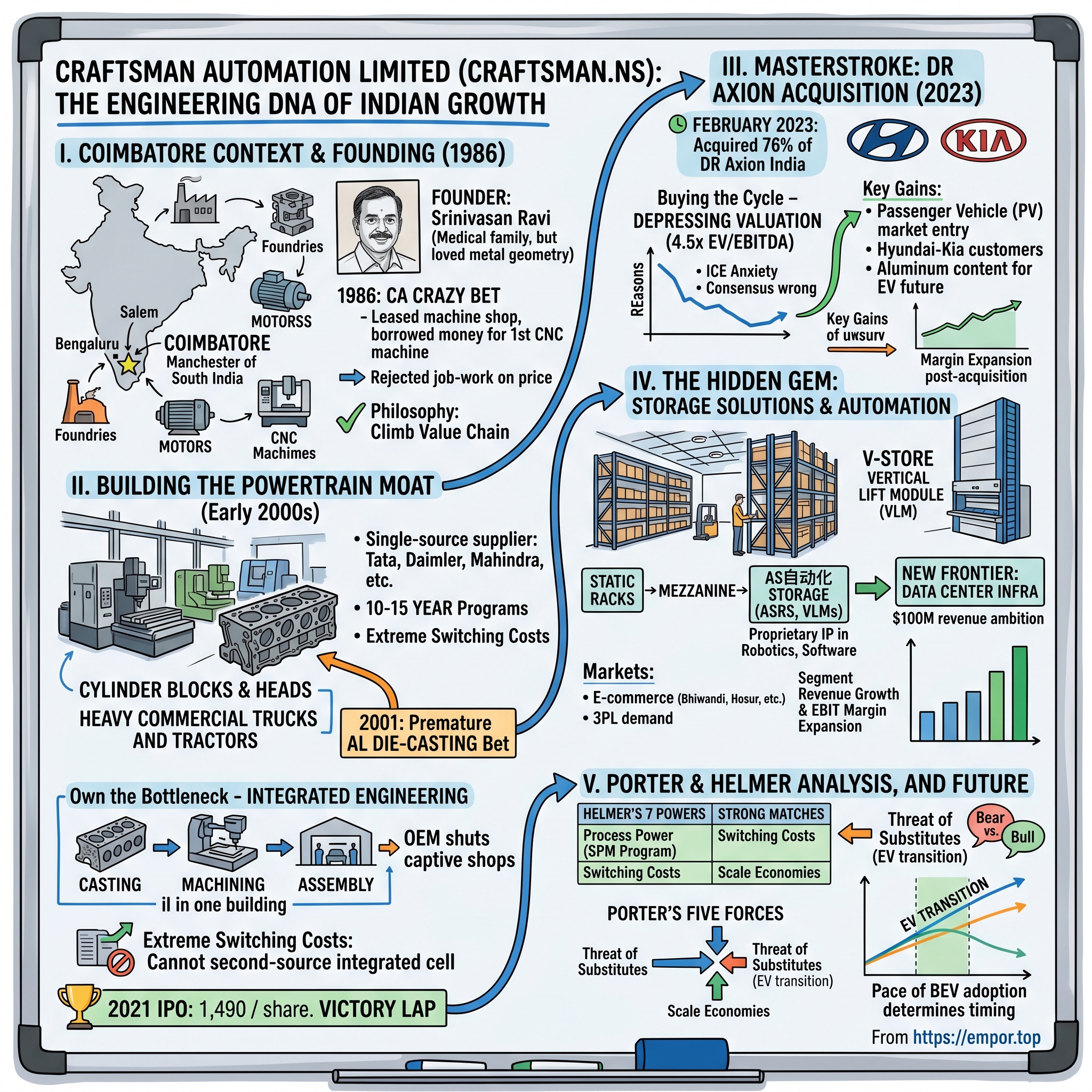 Craftsman Automation Limited visual story map