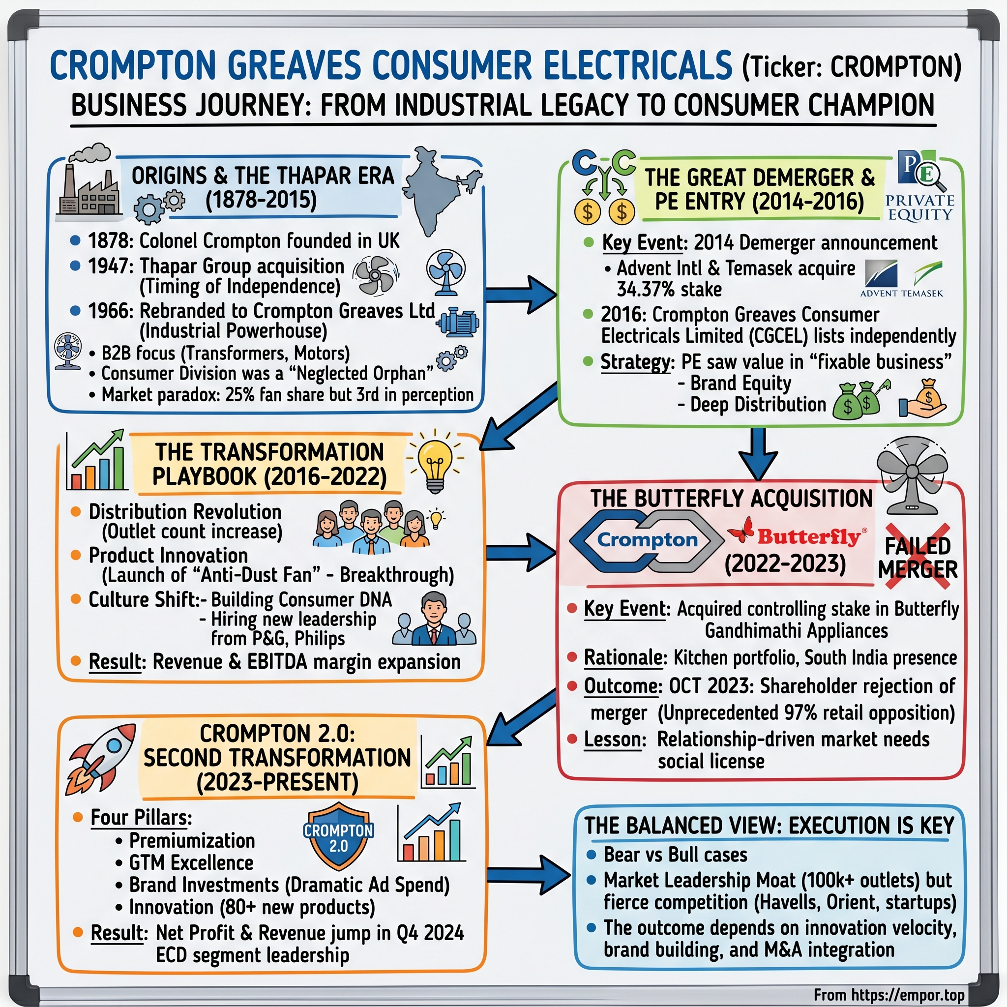 Crompton Greaves Consumer Electricals visual story map