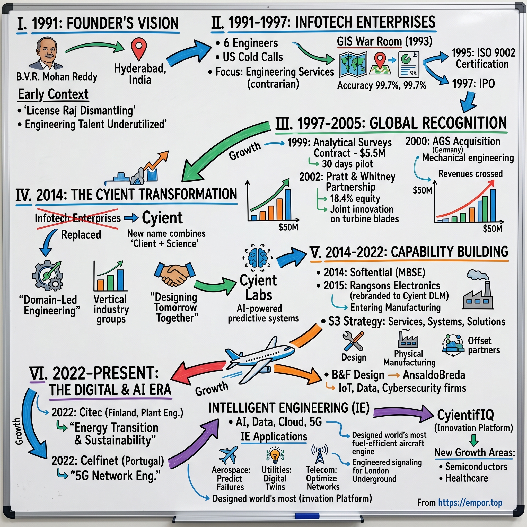Cyient visual story map