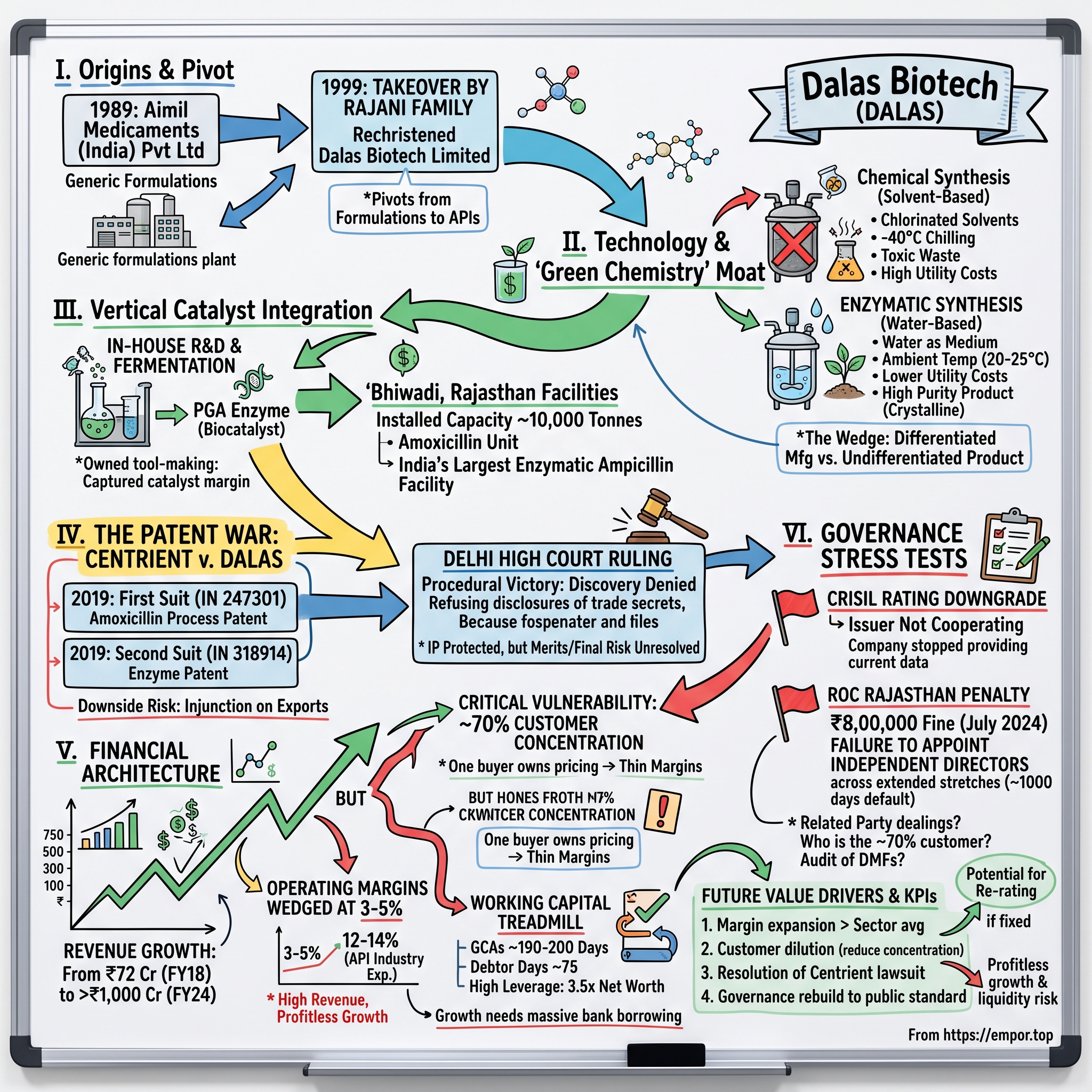 Dalas Biotech visual story map