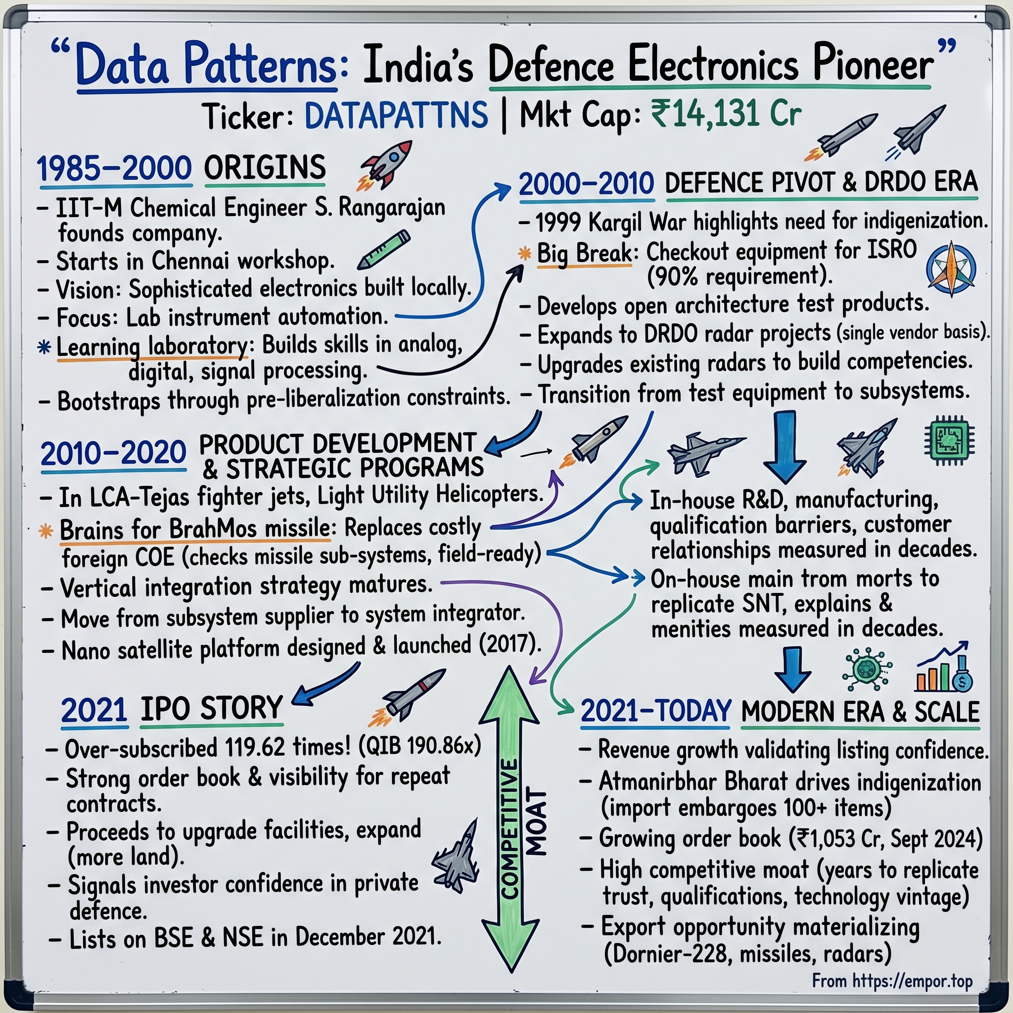Data Patterns (India) visual story map