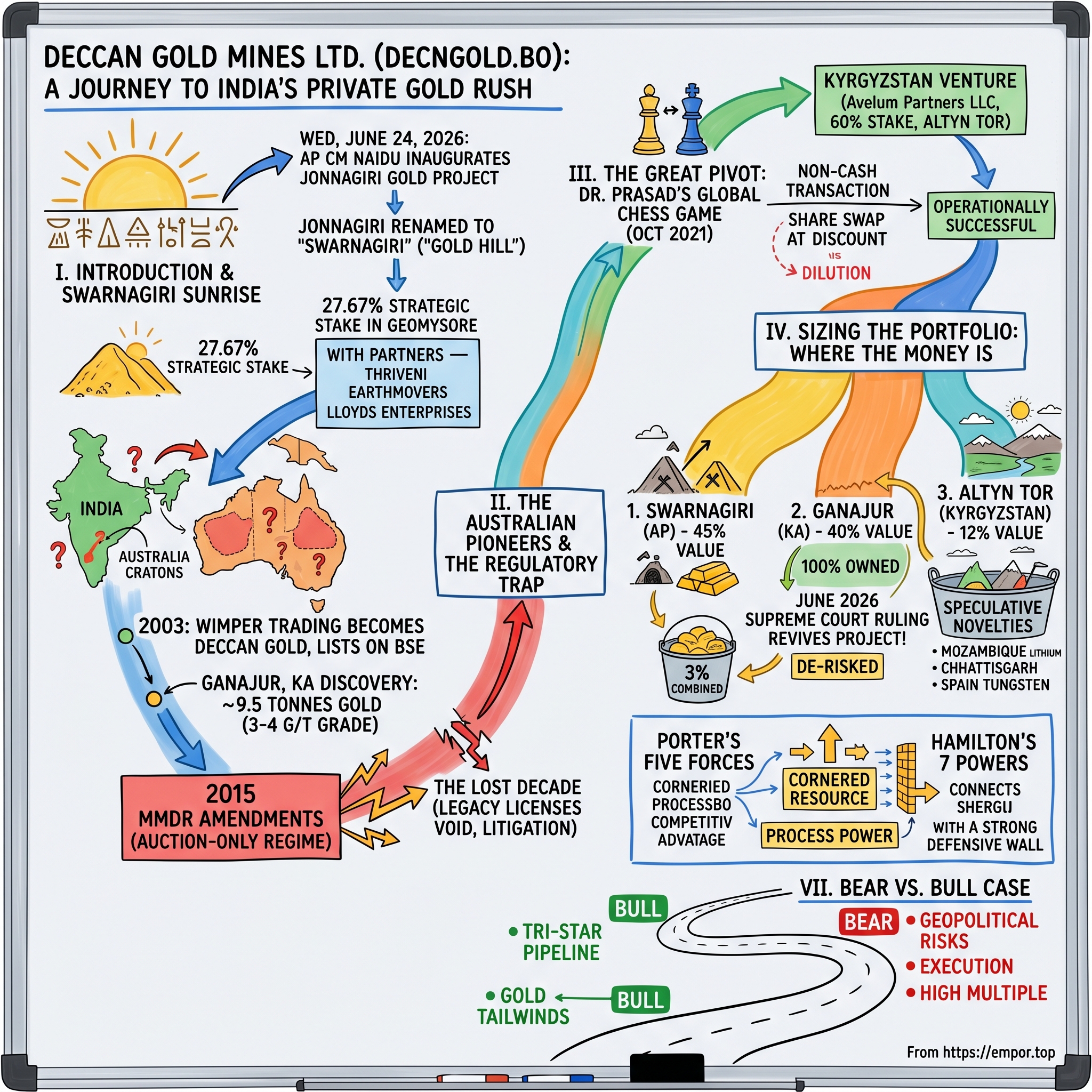 Deccan Gold Mines Limited visual story map