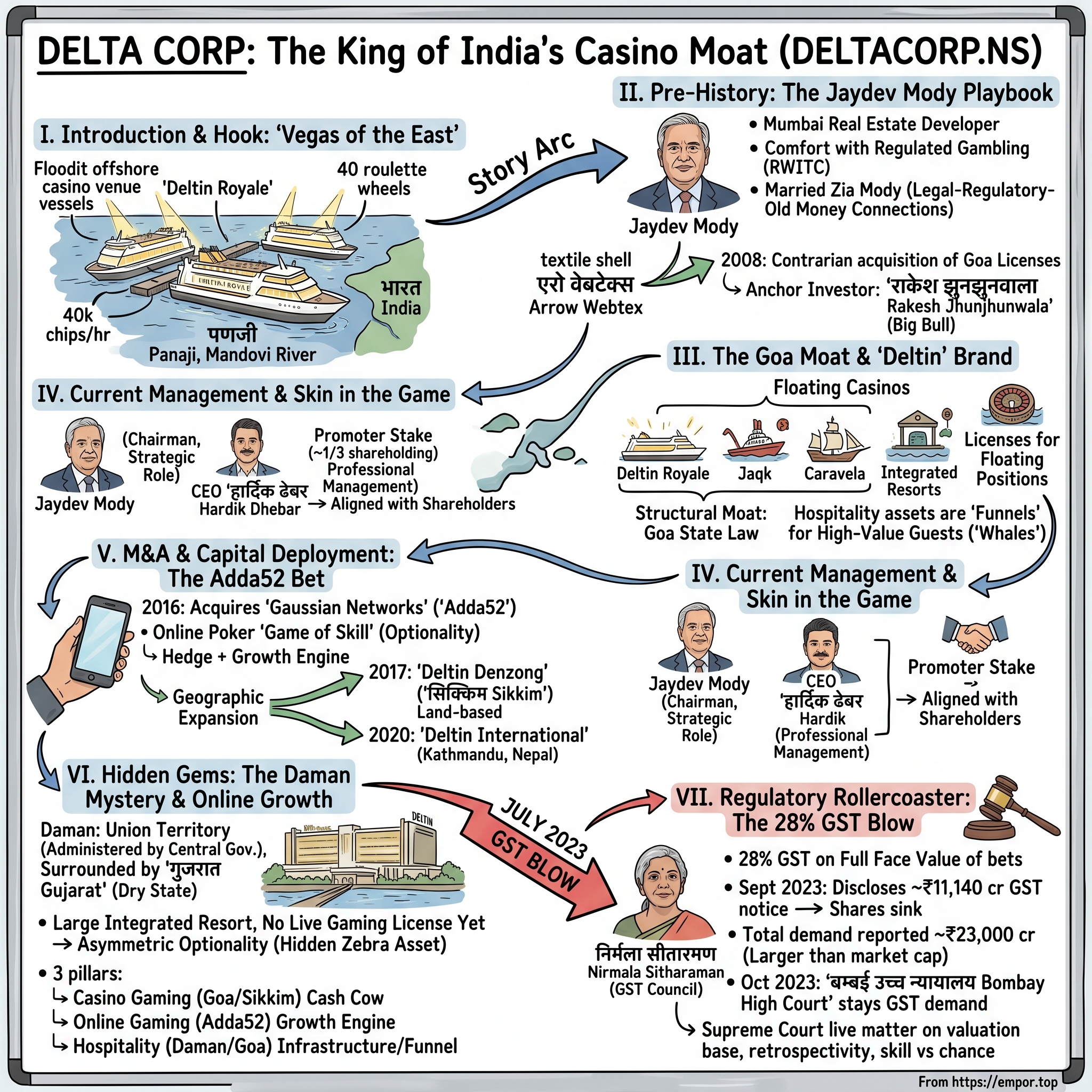 Delta Corp Limited visual story map