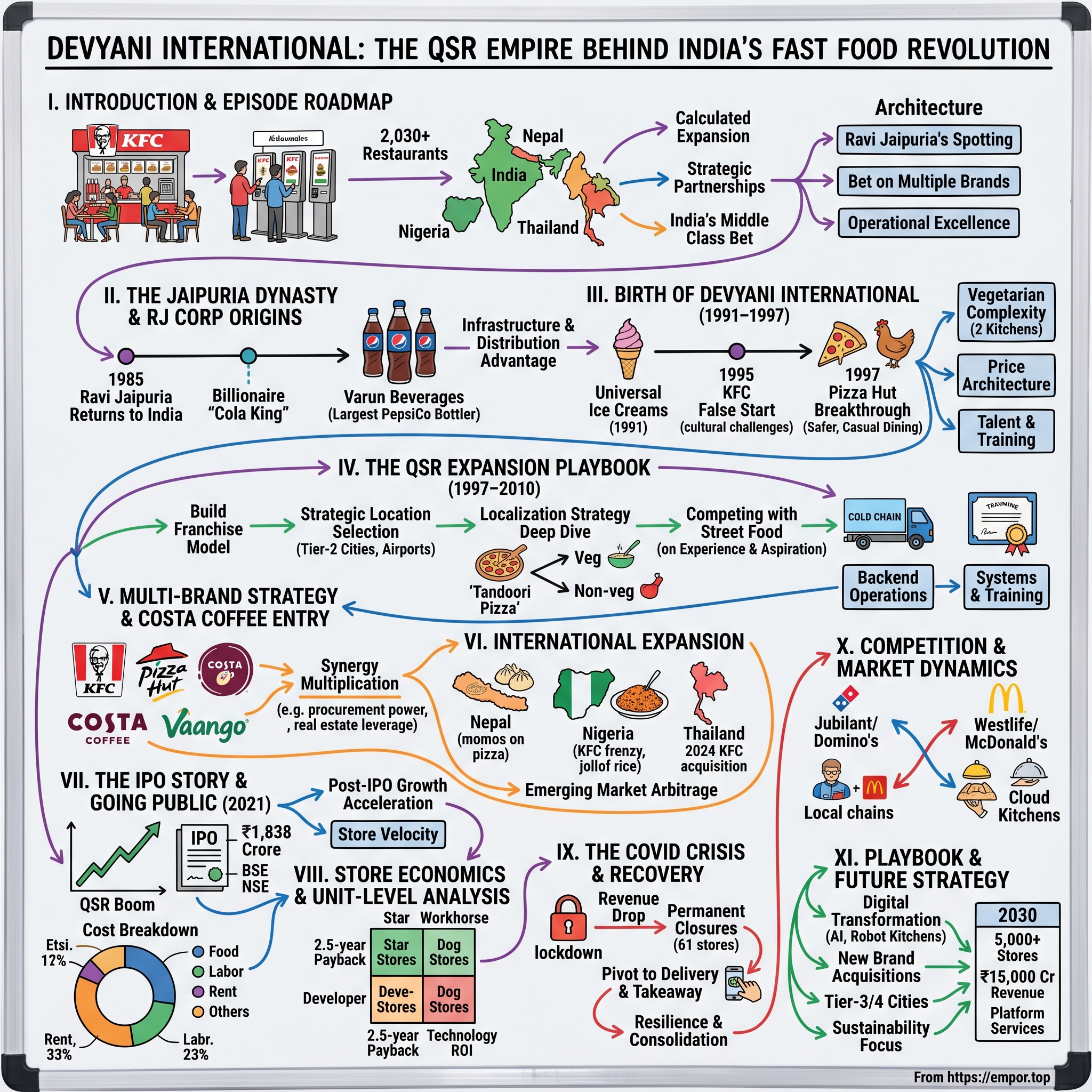 Devyani International visual story map